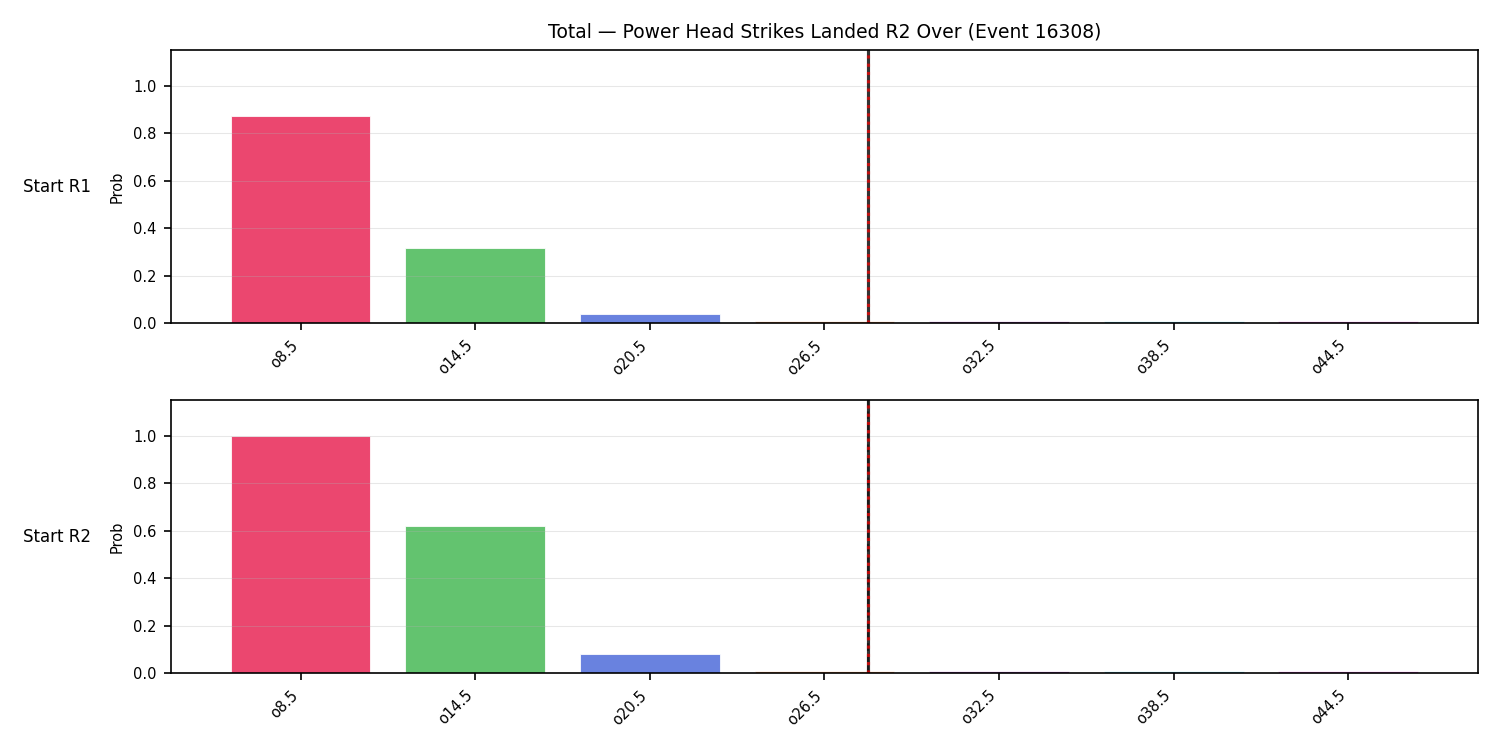 Stats/Round/Total Overs/Power Head Strikes Landed/Round 02/16308 Round 02 Over Snapshots — Prod