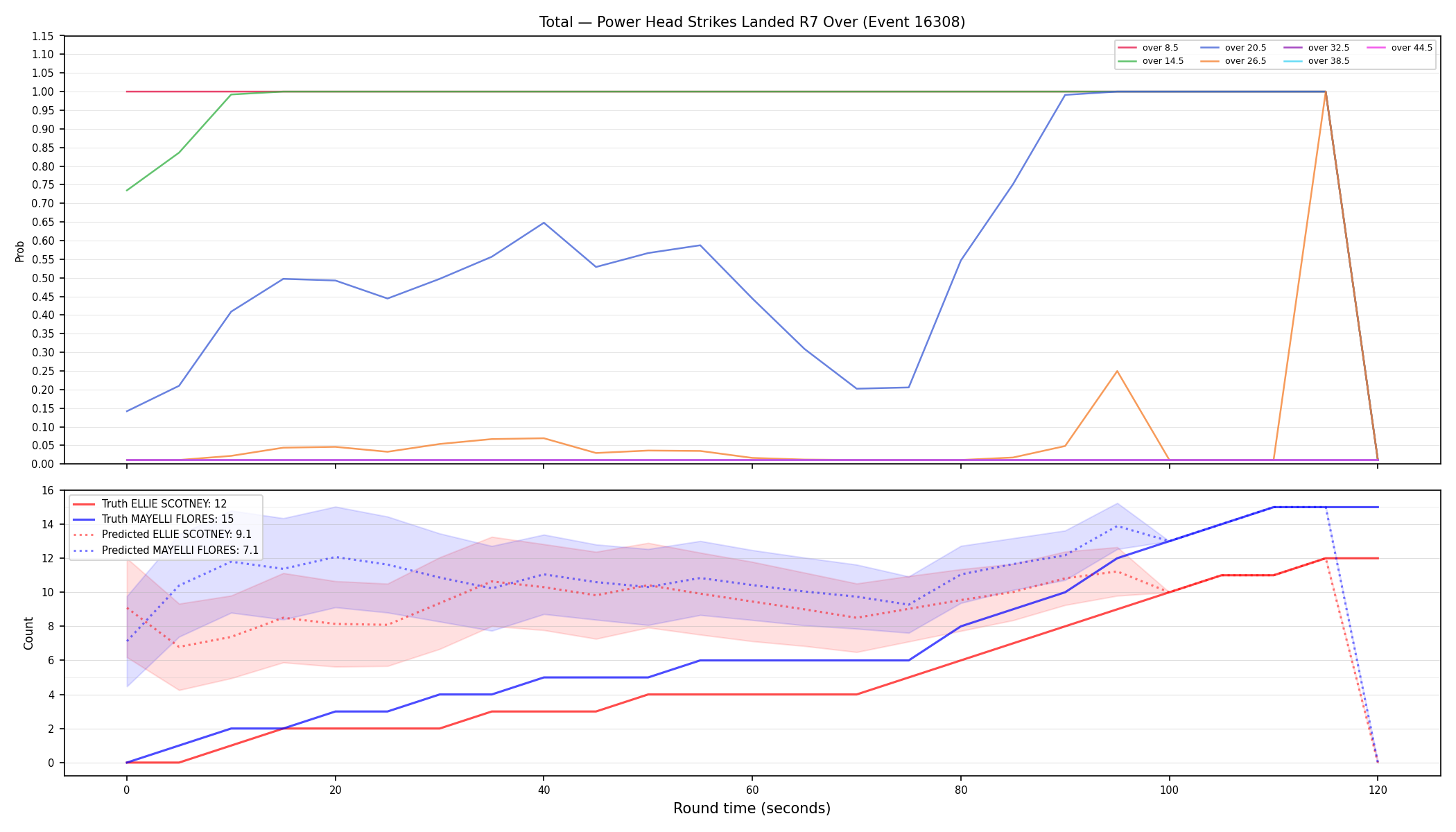 Stats/Round/Total Overs/Power Head Strikes Landed/Round 07/16308 Round 07 Over — Prod