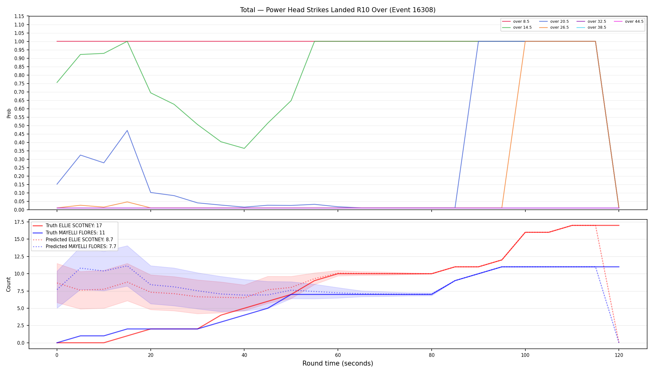 Stats/Round/Total Overs/Power Head Strikes Landed/Round 10/16308 Round 10 Over — Prod