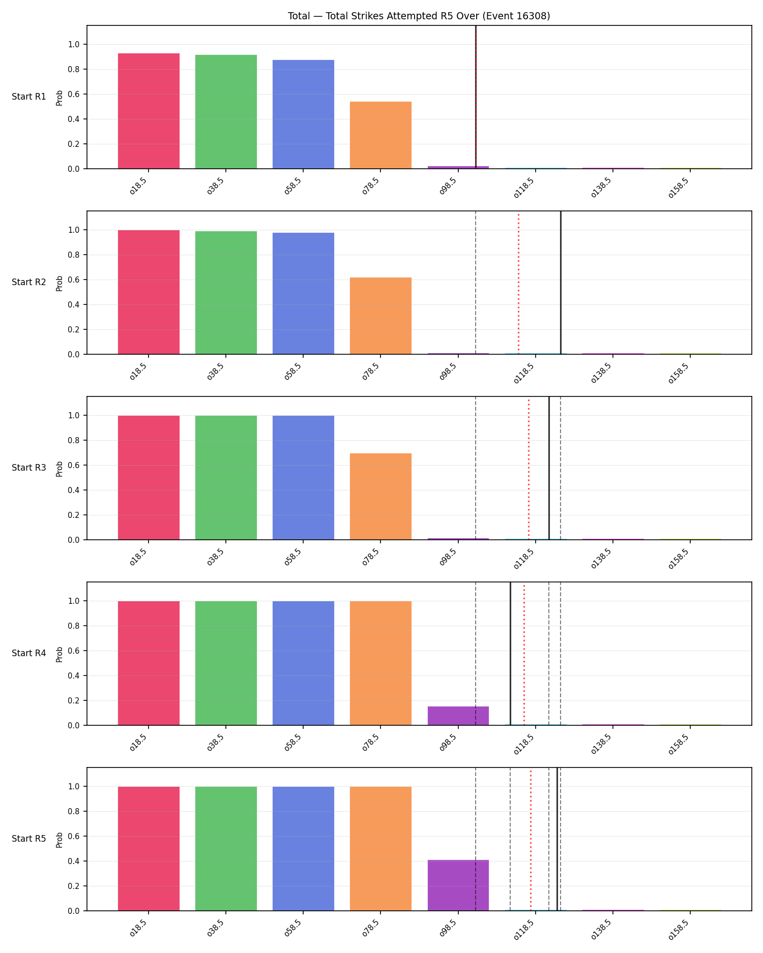 Stats/Round/Total Overs/Total Strikes Attempted/Round 05/16308 Round 05 Over Snapshots — Prod