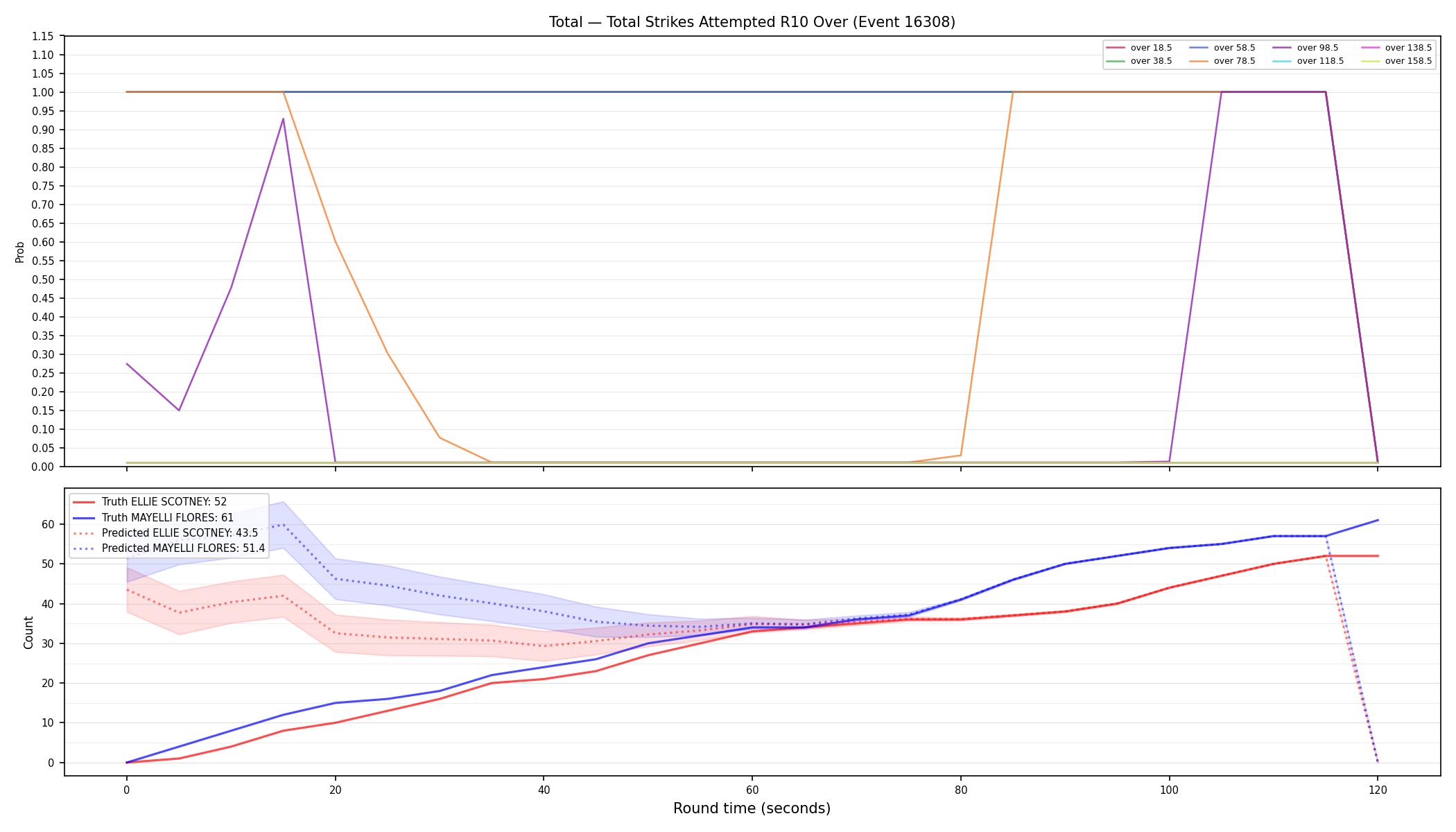 Stats/Round/Total Overs/Total Strikes Attempted/Round 10/16308 Round 10 Over — Prod