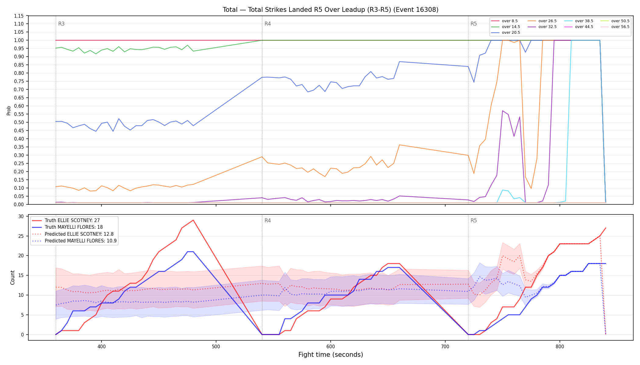 Stats/Round/Total Overs/Total Strikes Landed/Round 05/16308 Round 05 Over Leadup — Prod