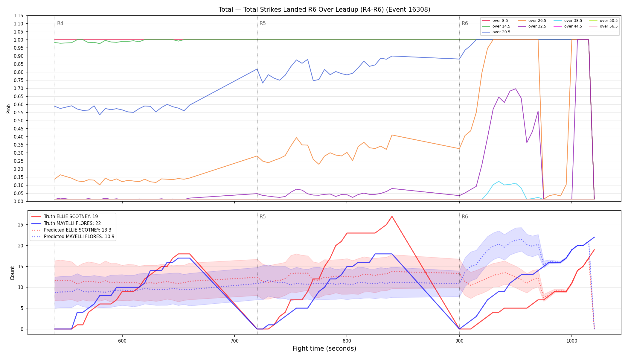 Stats/Round/Total Overs/Total Strikes Landed/Round 06/16308 Round 06 Over Leadup — Prod