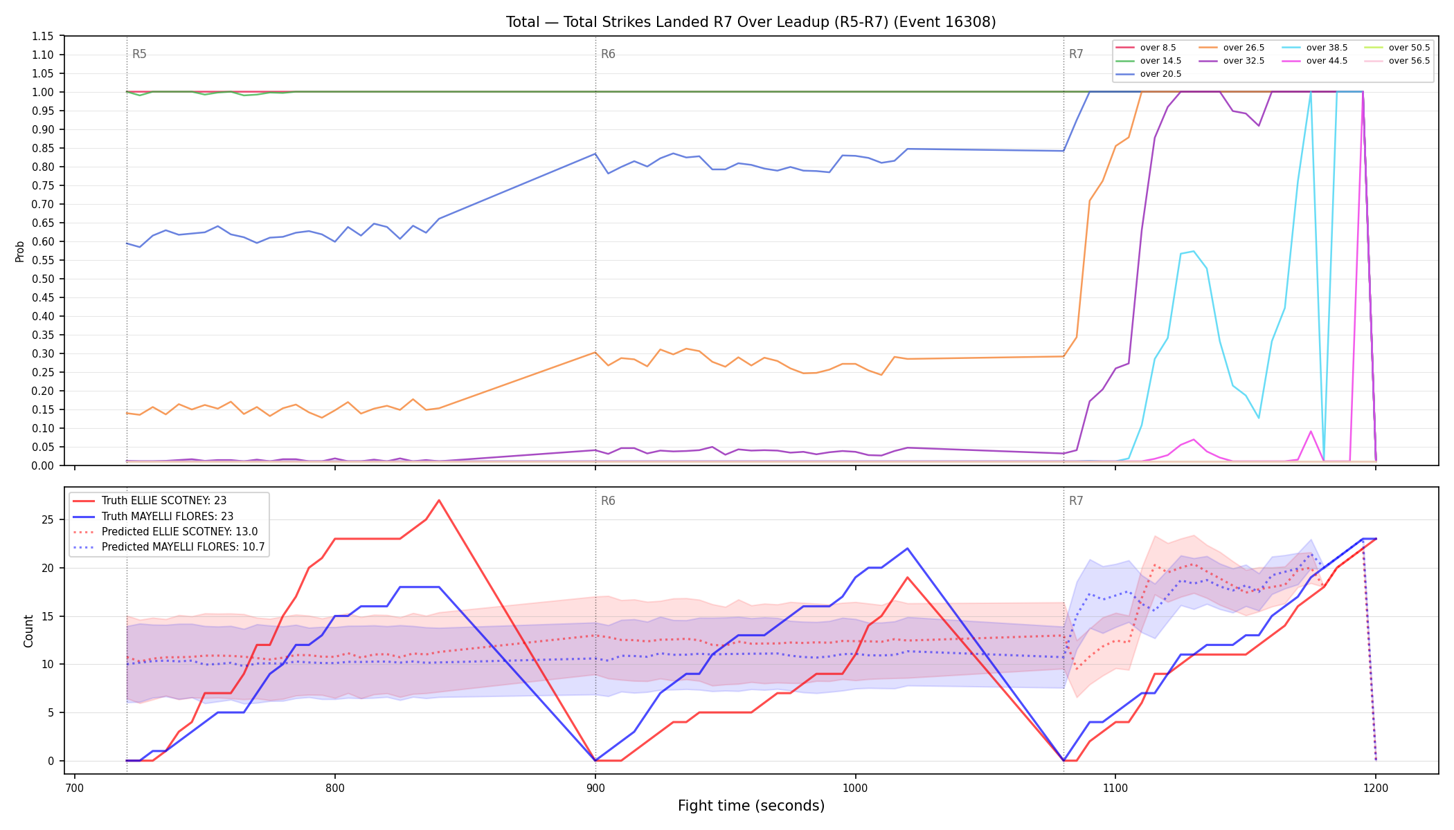 Stats/Round/Total Overs/Total Strikes Landed/Round 07/16308 Round 07 Over Leadup — Prod