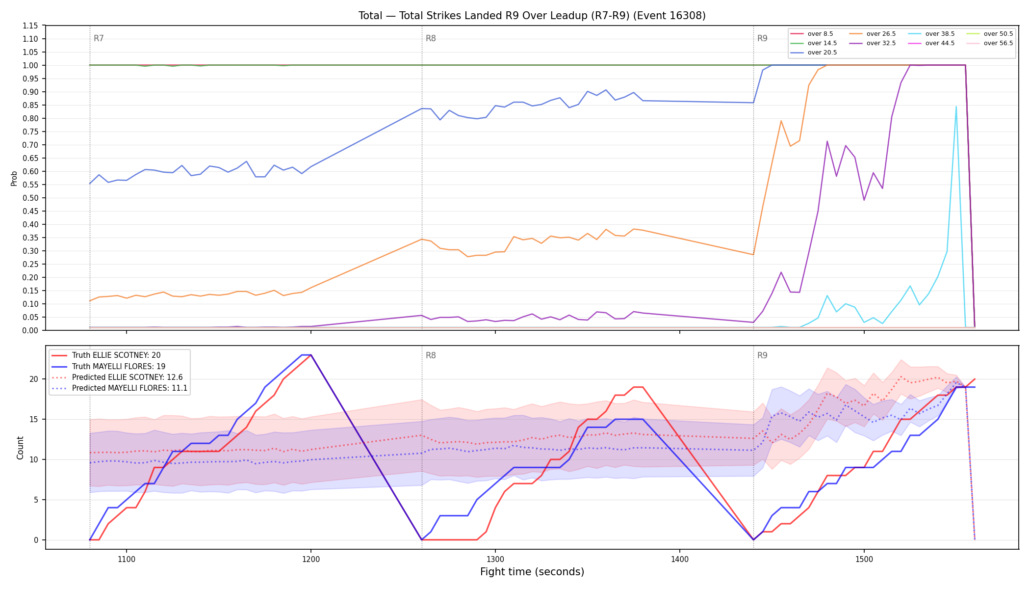 Stats/Round/Total Overs/Total Strikes Landed/Round 09/16308 Round 09 Over Leadup — Prod