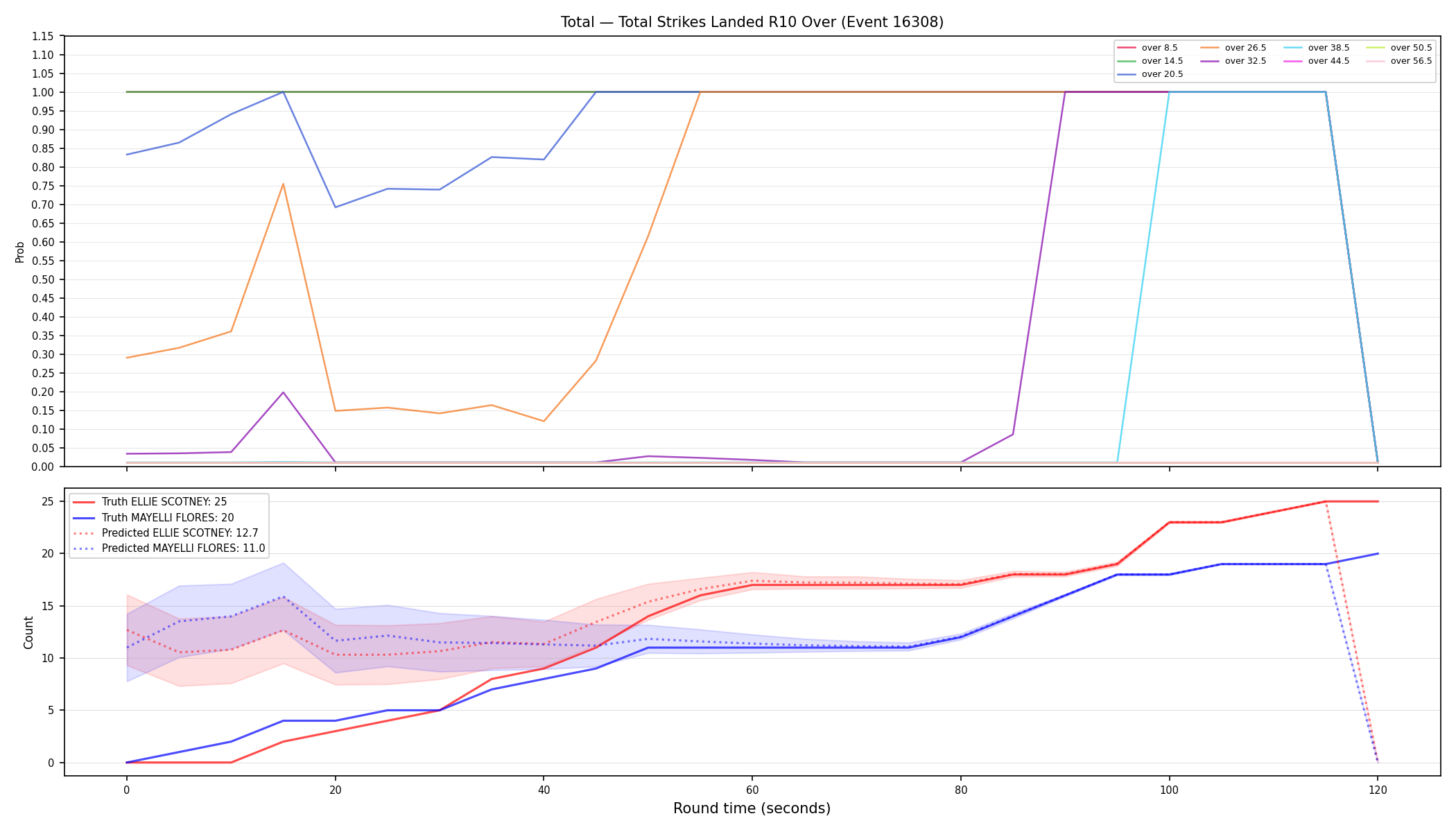 Stats/Round/Total Overs/Total Strikes Landed/Round 10/16308 Round 10 Over — Prod