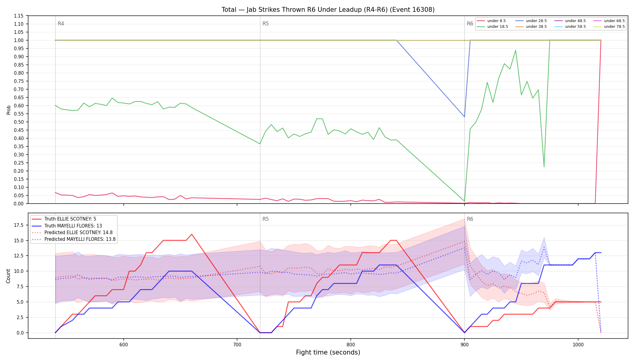 Stats/Round/Total Unders/Jab Strikes Thrown/Round 06/16308 Round 06 Under Leadup — Prod
