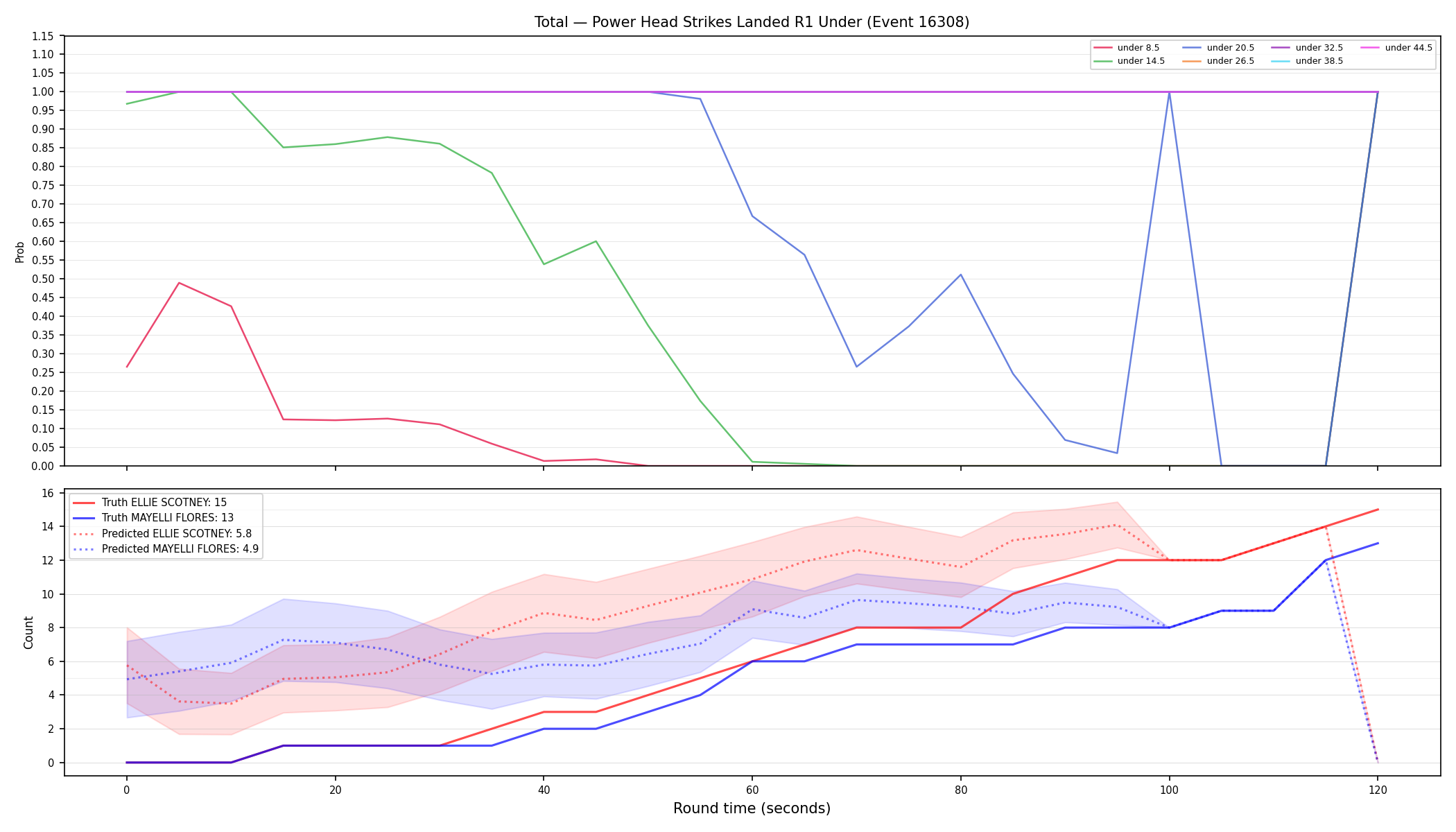 Stats/Round/Total Unders/Power Head Strikes Landed/Round 01/16308 Round 01 Under — Prod
