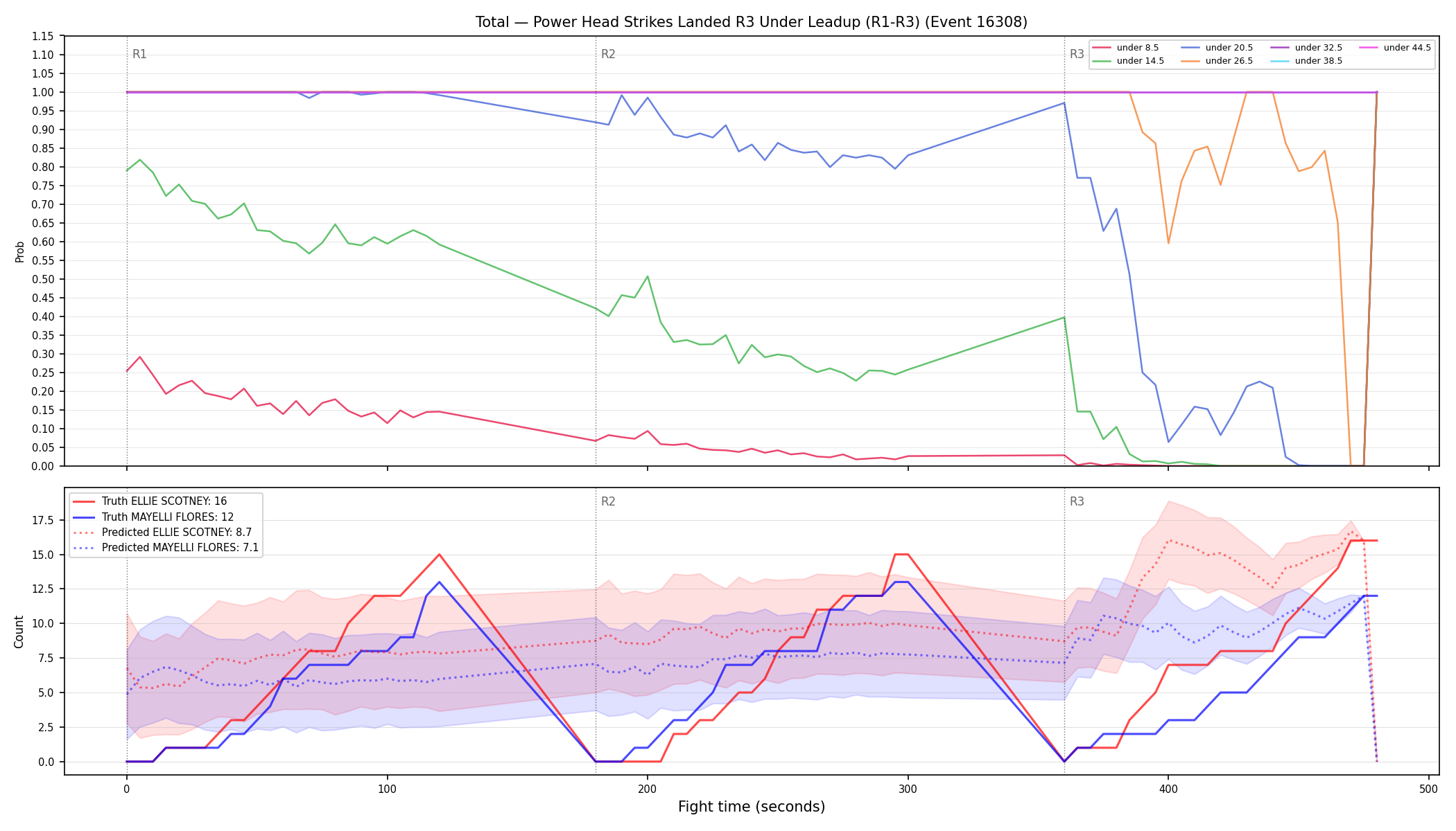 Stats/Round/Total Unders/Power Head Strikes Landed/Round 03/16308 Round 03 Under Leadup — Prod