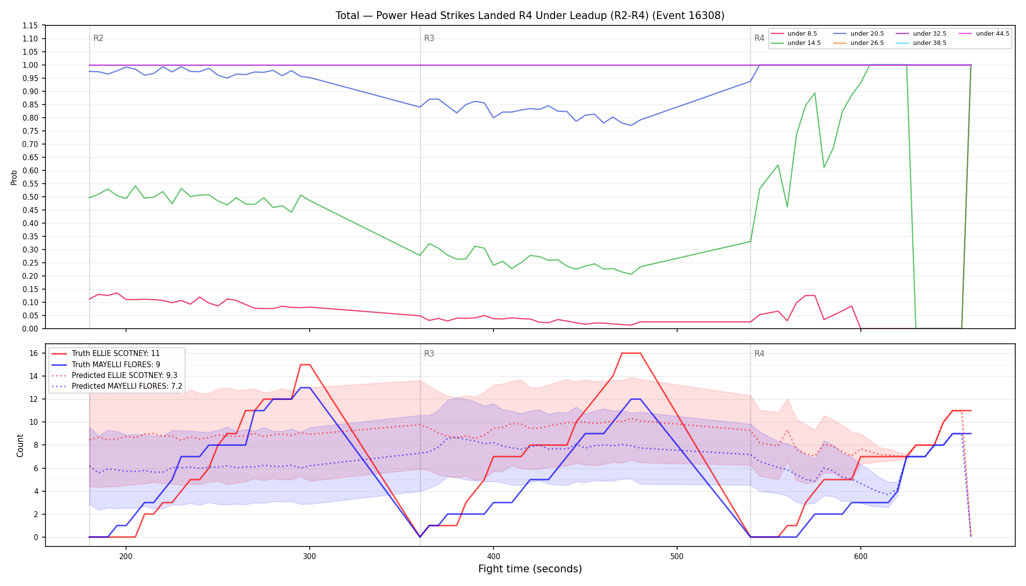 Stats/Round/Total Unders/Power Head Strikes Landed/Round 04/16308 Round 04 Under Leadup — Prod