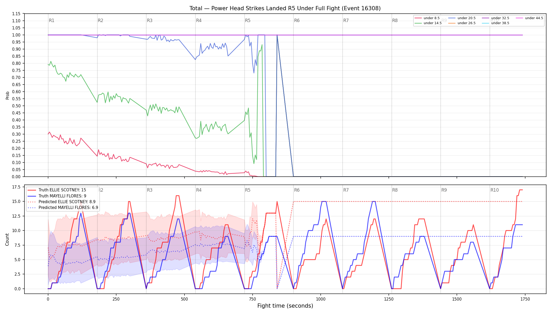 Stats/Round/Total Unders/Power Head Strikes Landed/Round 05/16308 Round 05 Under Fight — Prod