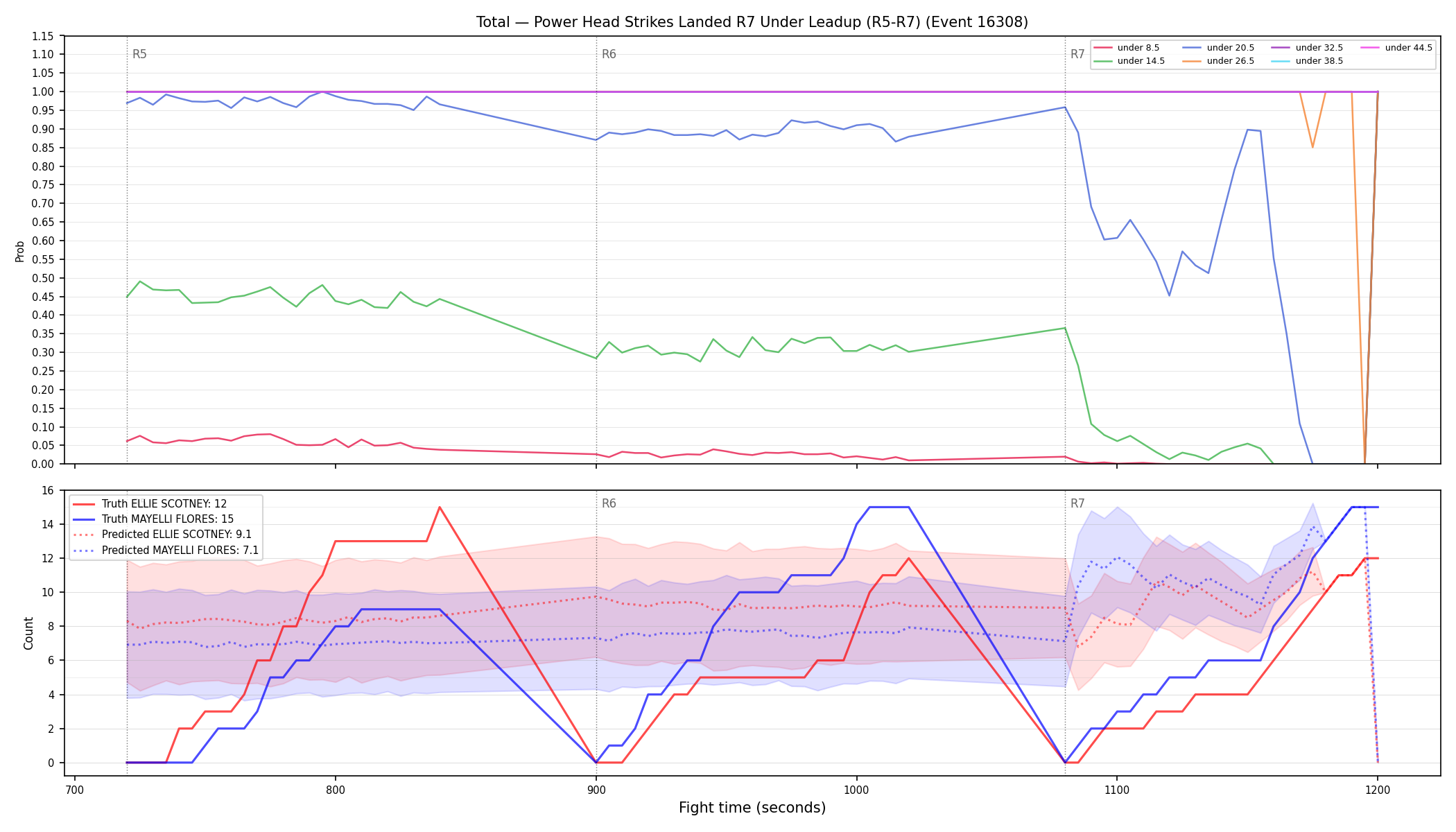 Stats/Round/Total Unders/Power Head Strikes Landed/Round 07/16308 Round 07 Under Leadup — Prod