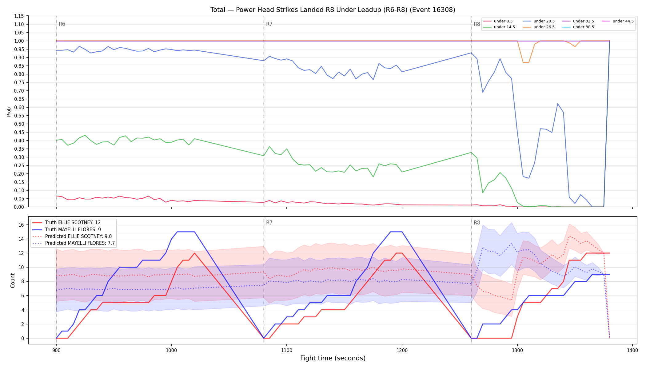 Stats/Round/Total Unders/Power Head Strikes Landed/Round 08/16308 Round 08 Under Leadup — Prod