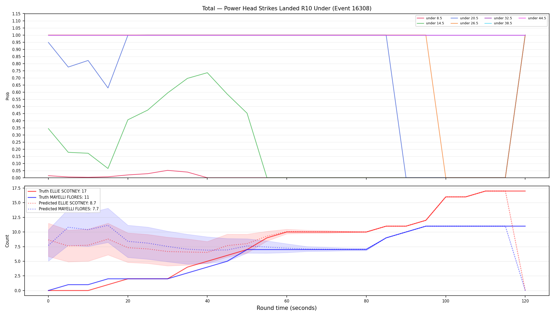 Stats/Round/Total Unders/Power Head Strikes Landed/Round 10/16308 Round 10 Under — Prod