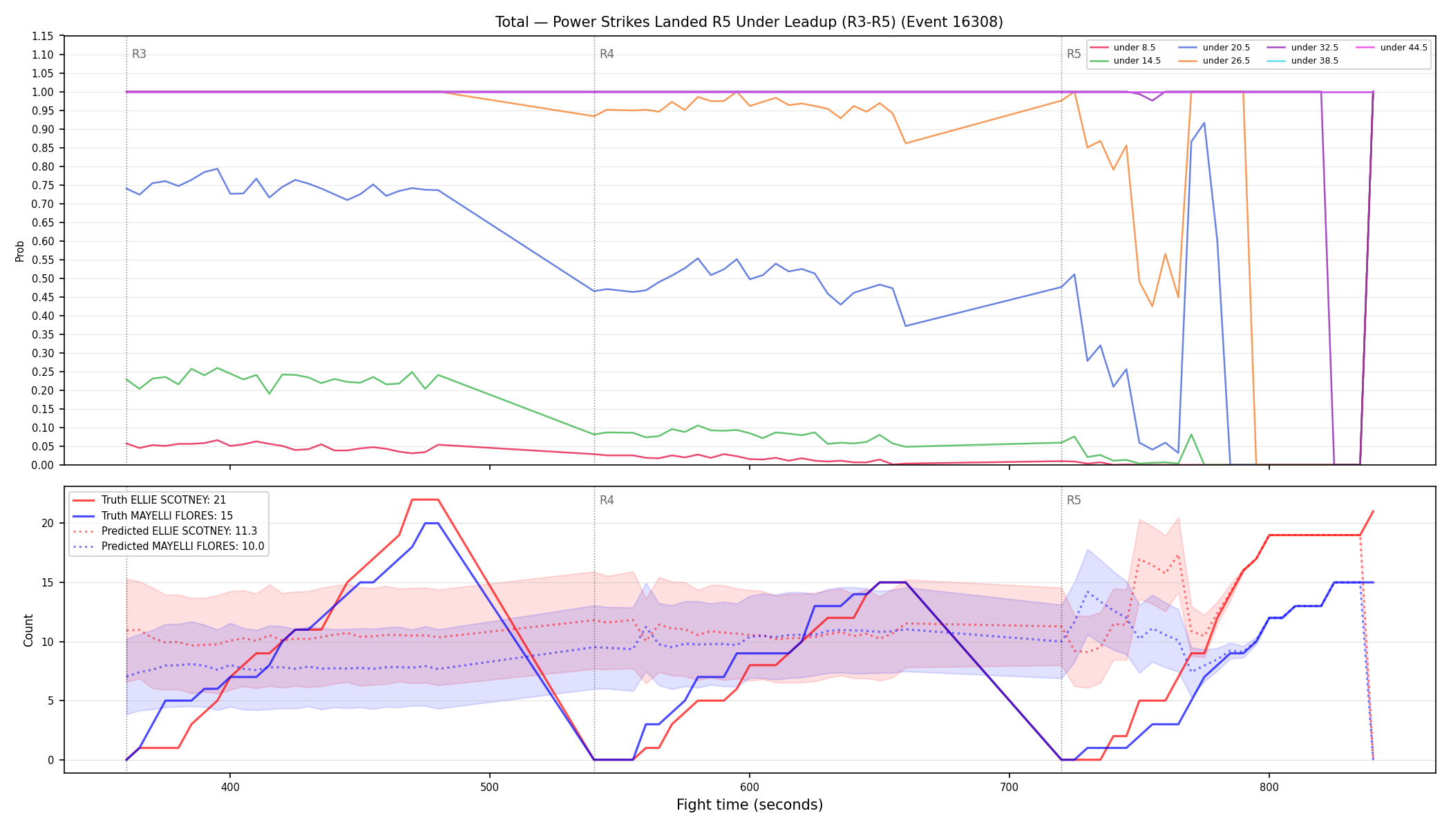 Stats/Round/Total Unders/Power Strikes Landed/Round 05/16308 Round 05 Under Leadup — Prod