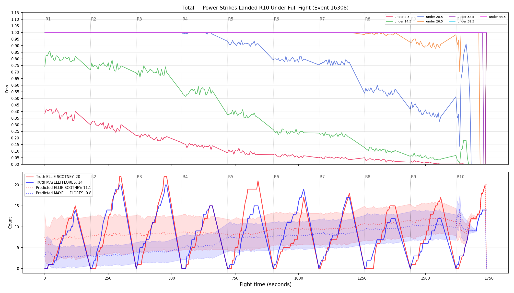 Stats/Round/Total Unders/Power Strikes Landed/Round 10/16308 Round 10 Under Fight — Prod