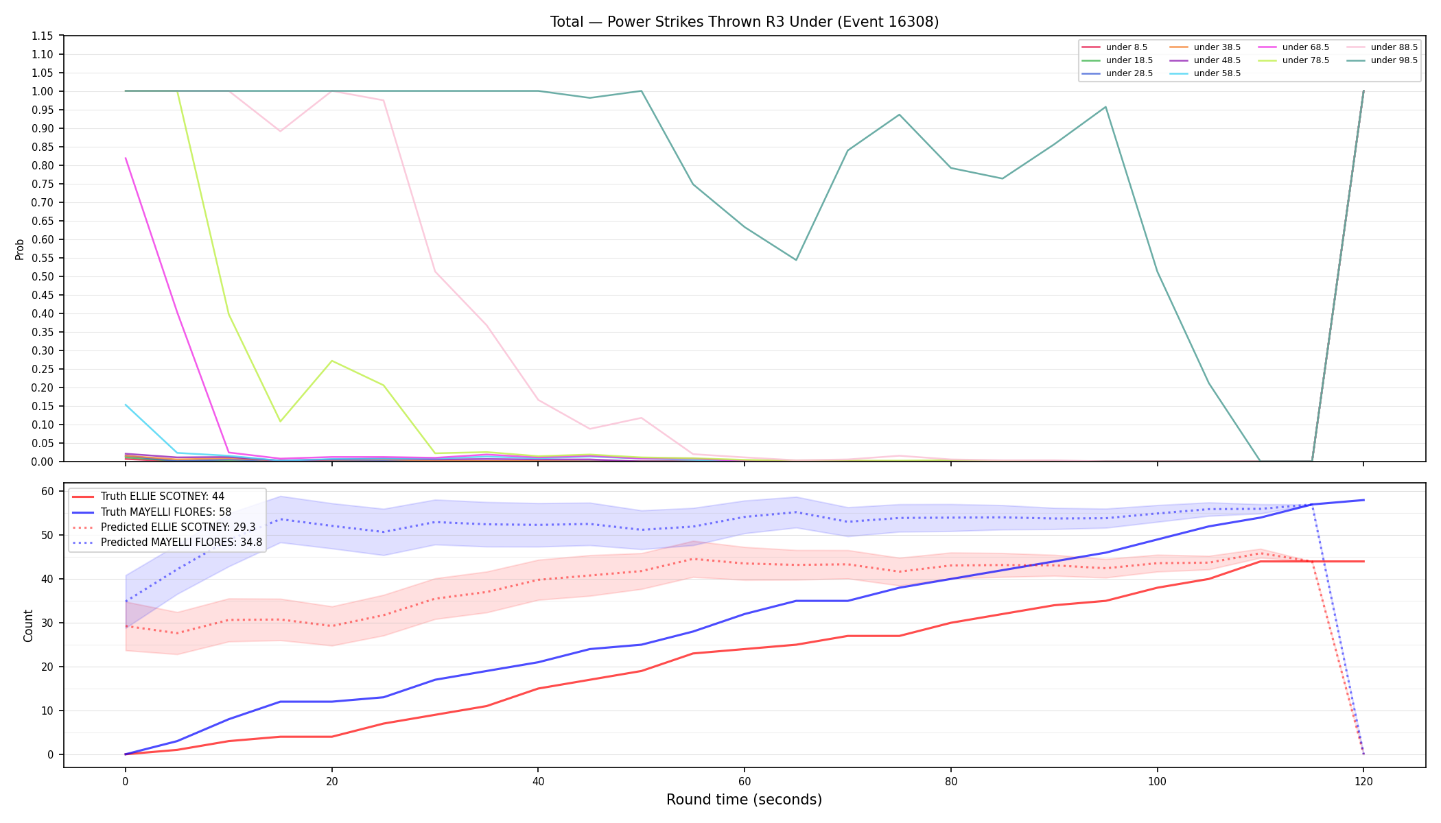 Stats/Round/Total Unders/Power Strikes Thrown/Round 03/16308 Round 03 Under — Prod