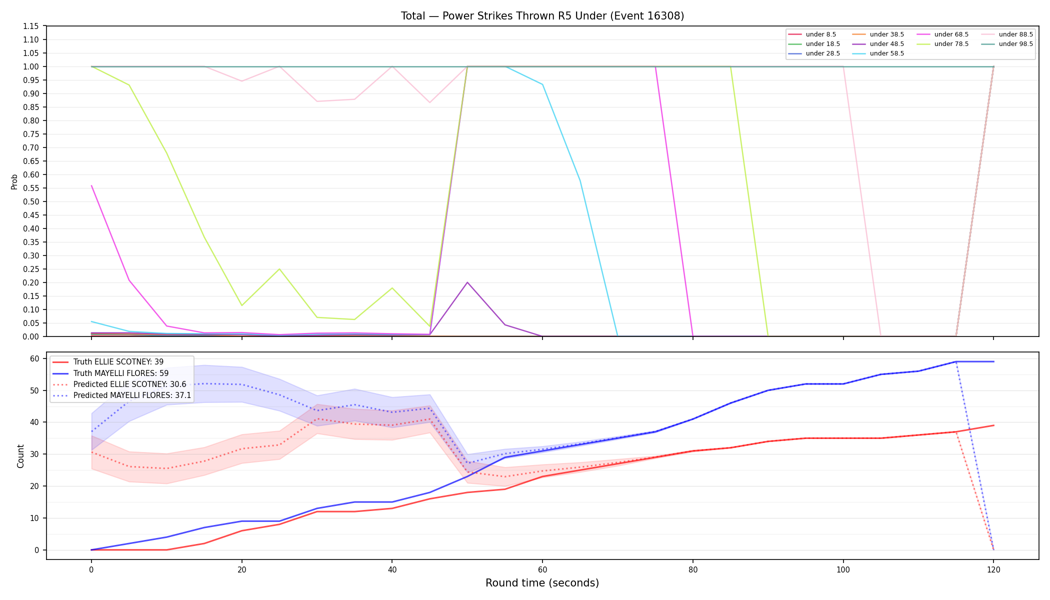 Stats/Round/Total Unders/Power Strikes Thrown/Round 05/16308 Round 05 Under — Prod