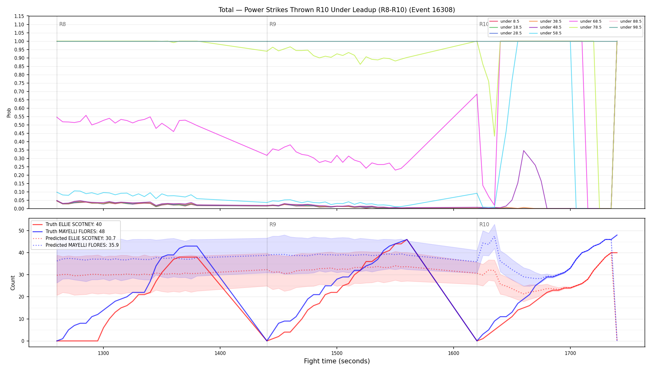 Stats/Round/Total Unders/Power Strikes Thrown/Round 10/16308 Round 10 Under Leadup — Prod