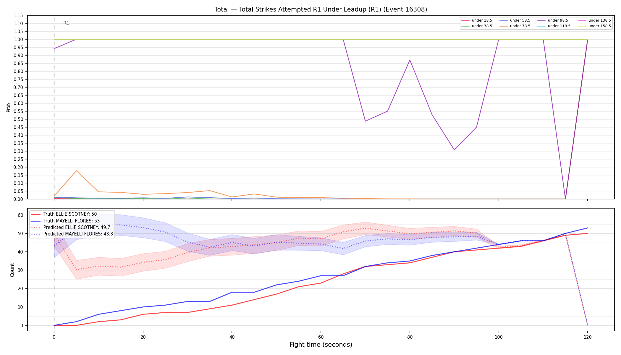 Stats/Round/Total Unders/Total Strikes Attempted/Round 01/16308 Round 01 Under Leadup — Prod