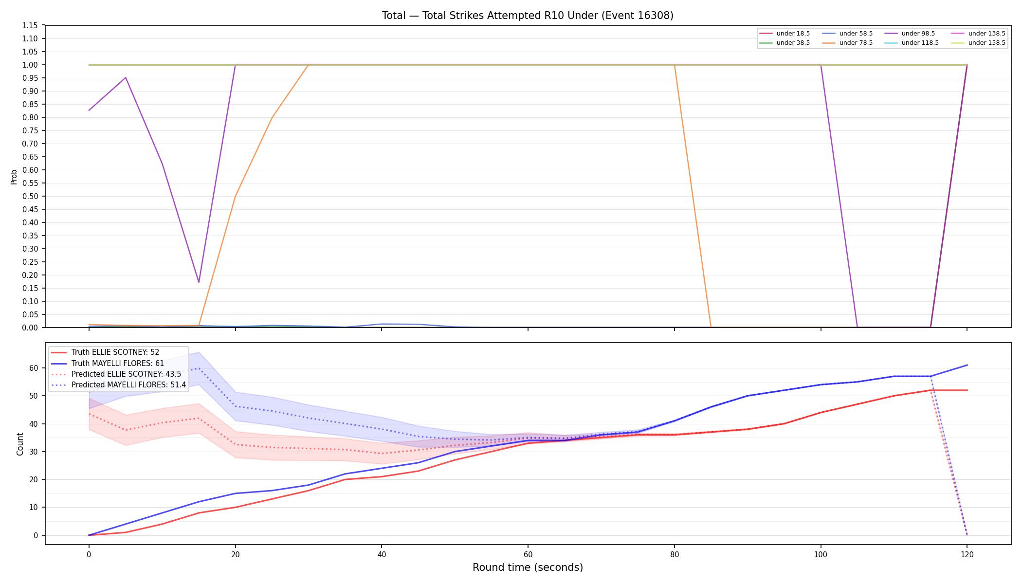 Stats/Round/Total Unders/Total Strikes Attempted/Round 10/16308 Round 10 Under — Prod
