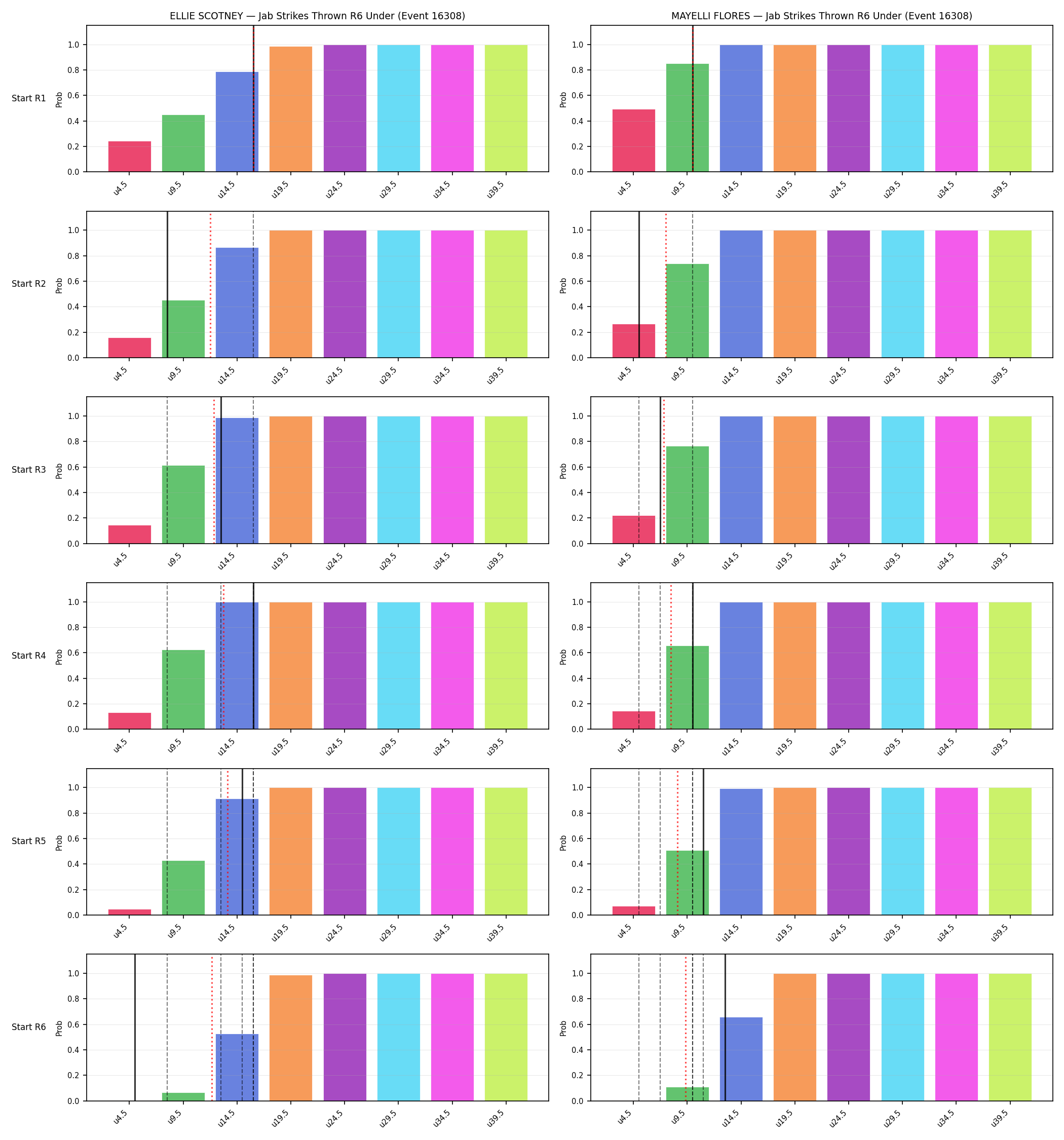 Round: Jab Strikes Thrown — round 6 — snapshots — Prod