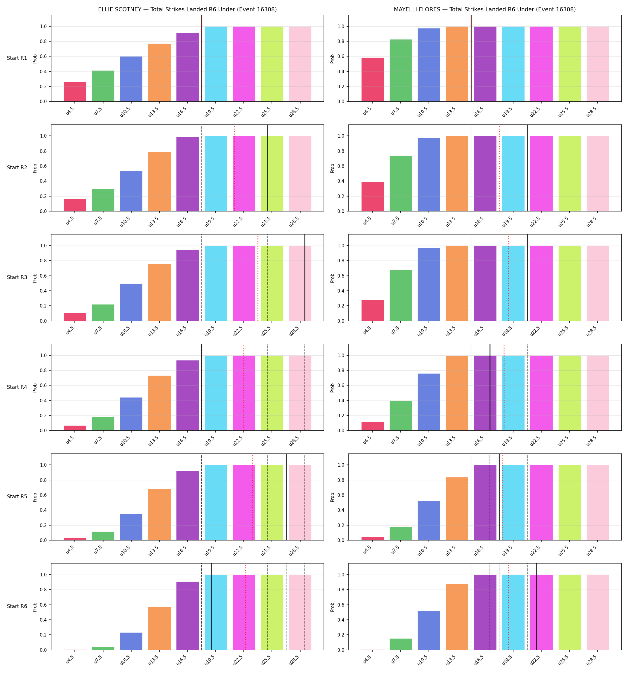 Round: Total Strikes Landed — round 6 — snapshots — Prod