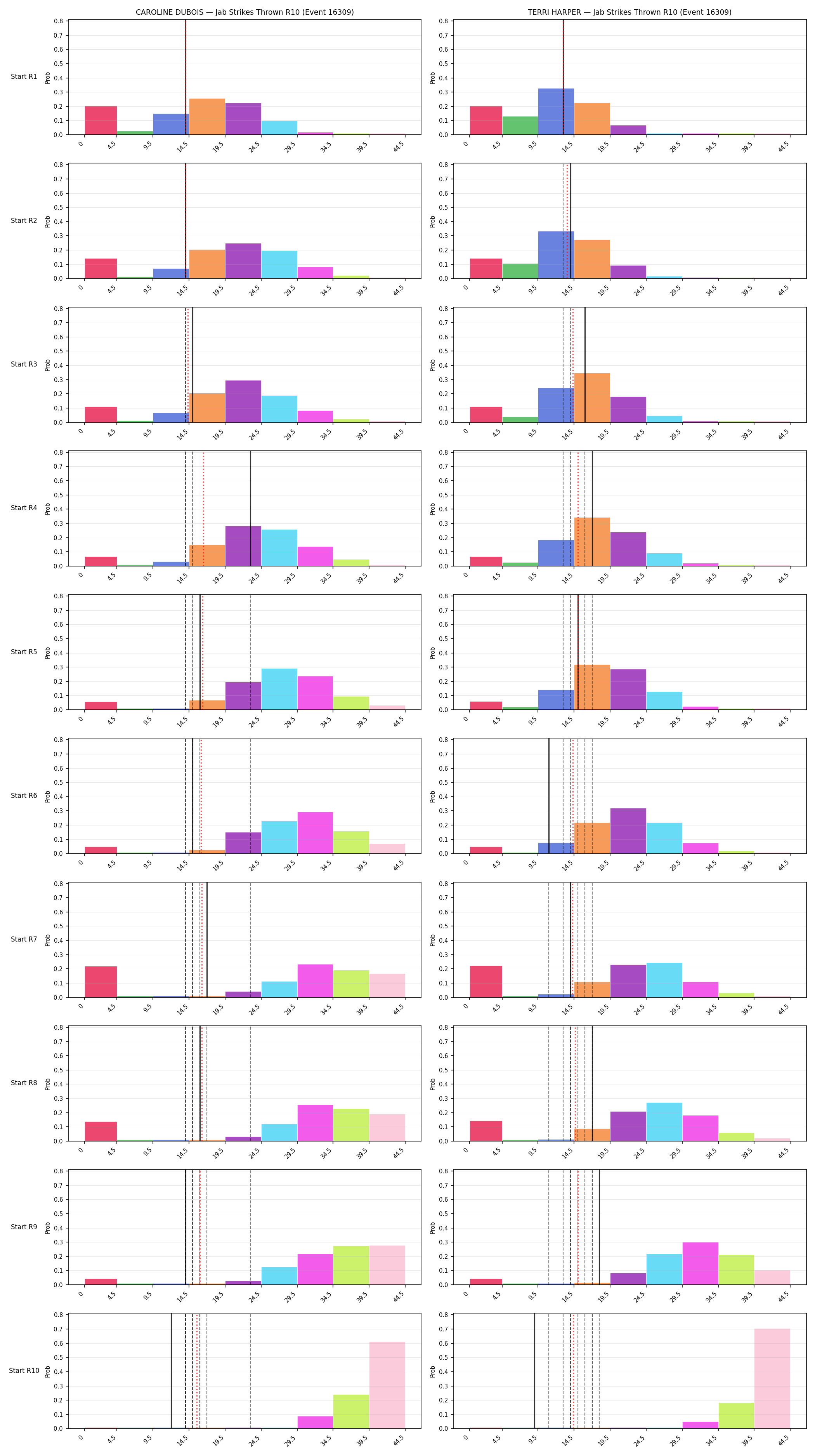 Round: Jab Strikes Thrown — round 10 — snapshots — Prod