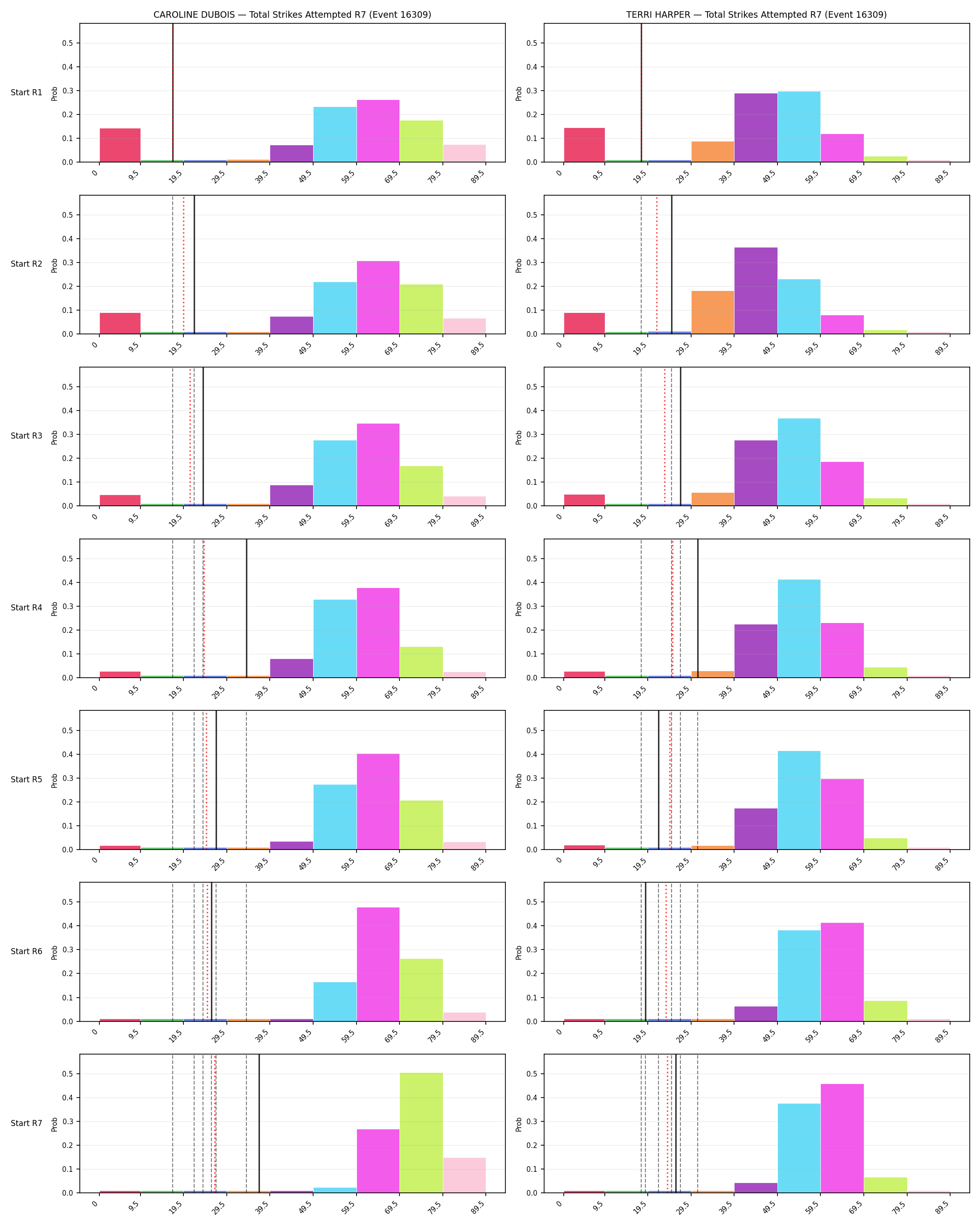 Round: Total Strikes Attempted — round 7 — snapshots — Prod