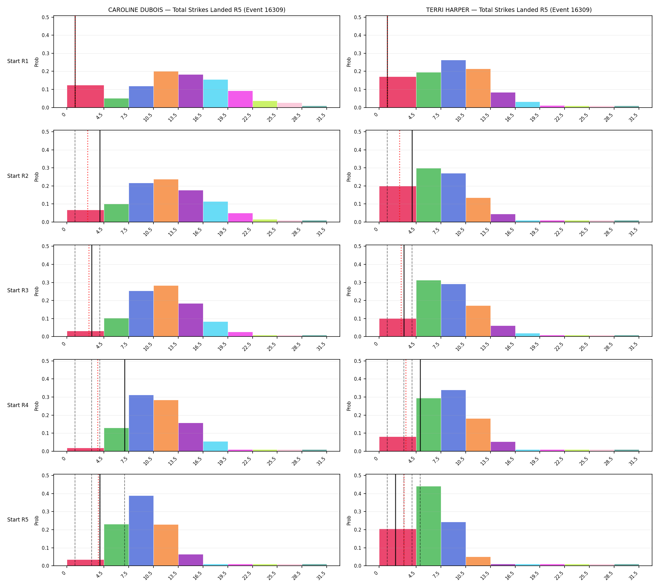 Round: Total Strikes Landed — round 5 — snapshots — Prod