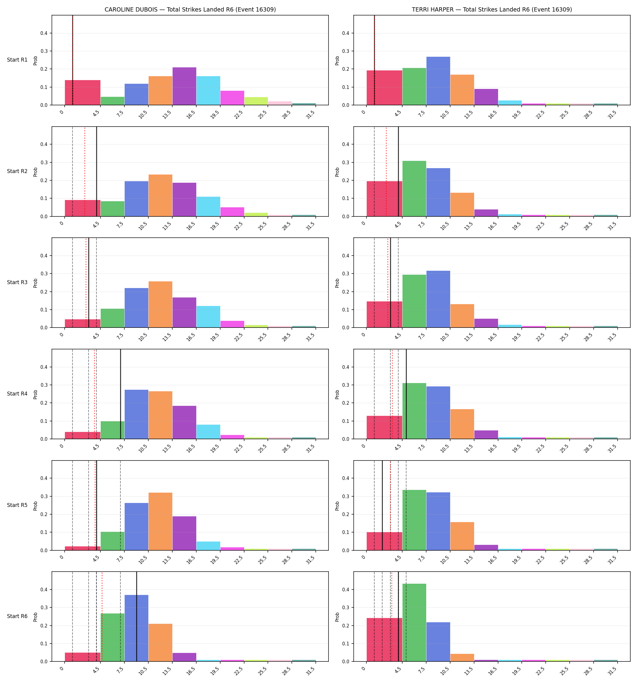 Round: Total Strikes Landed — round 6 — snapshots — Prod