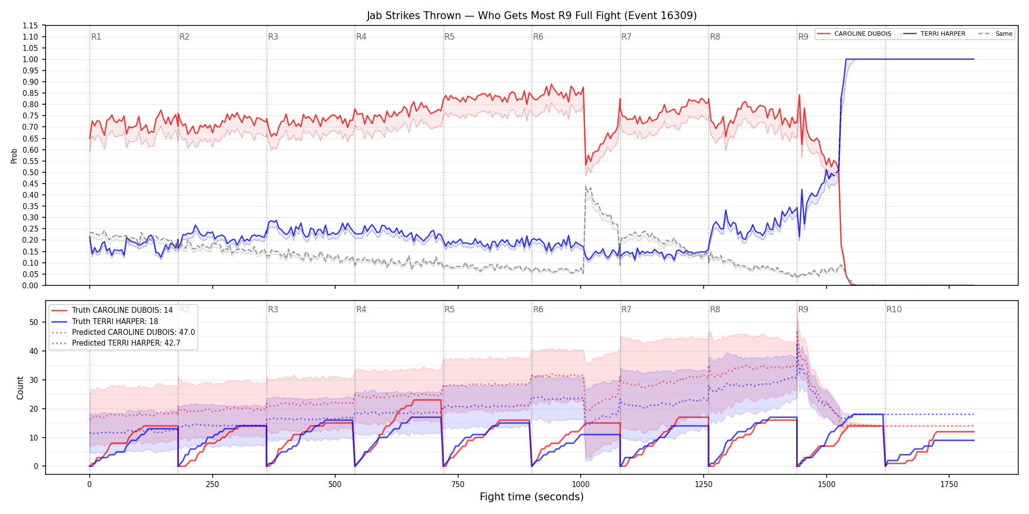 Round: Jab Strikes Thrown — round 9 — fight view — Prod