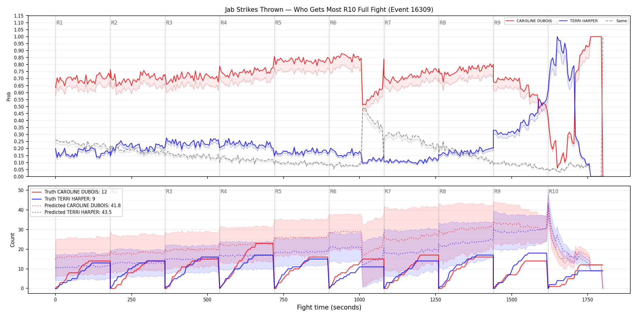 Round: Jab Strikes Thrown — round 10 — fight view — Prod