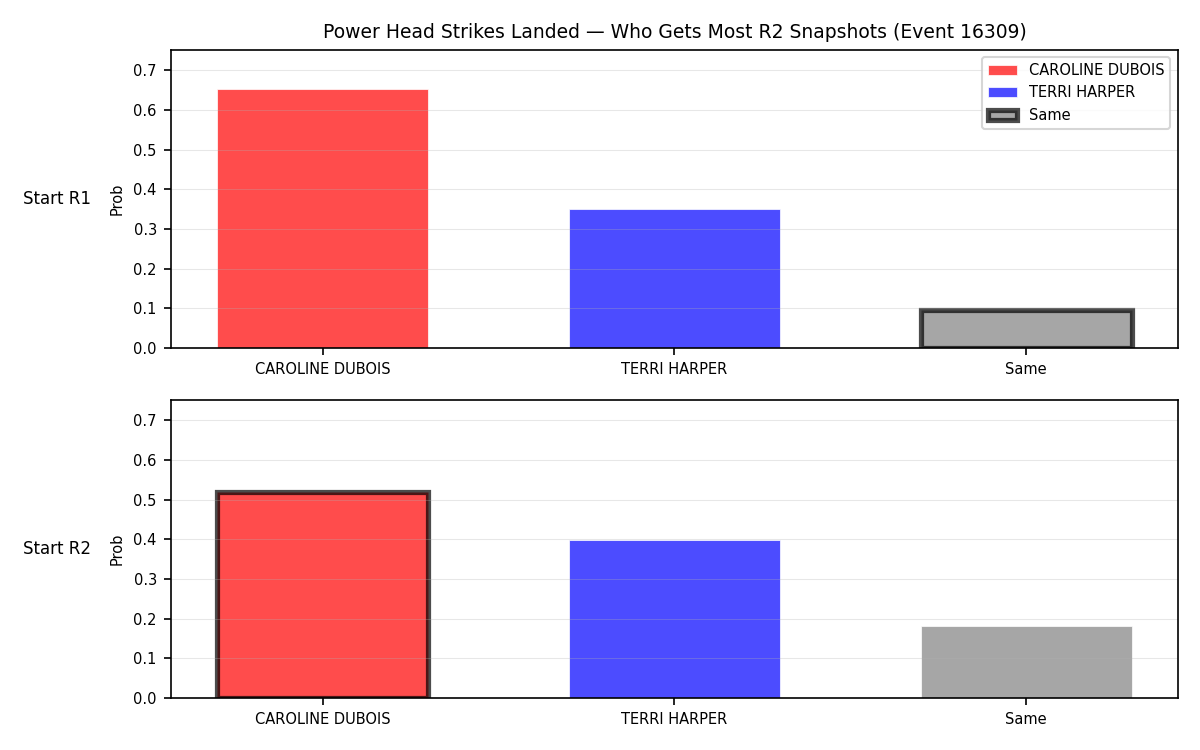 Round: Power Head Strikes Landed — round 2 — snapshots — Prod
