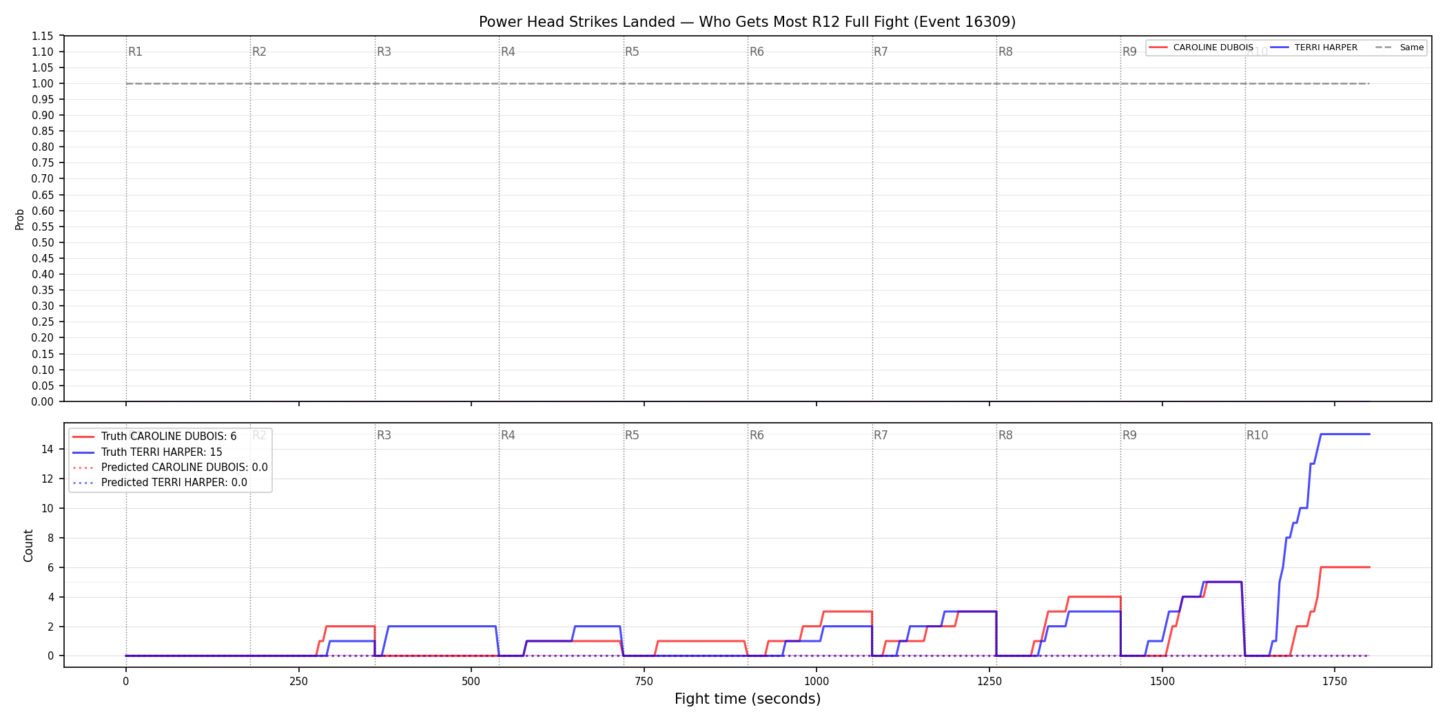 Round: Power Head Strikes Landed — round 12 — fight view — Prod