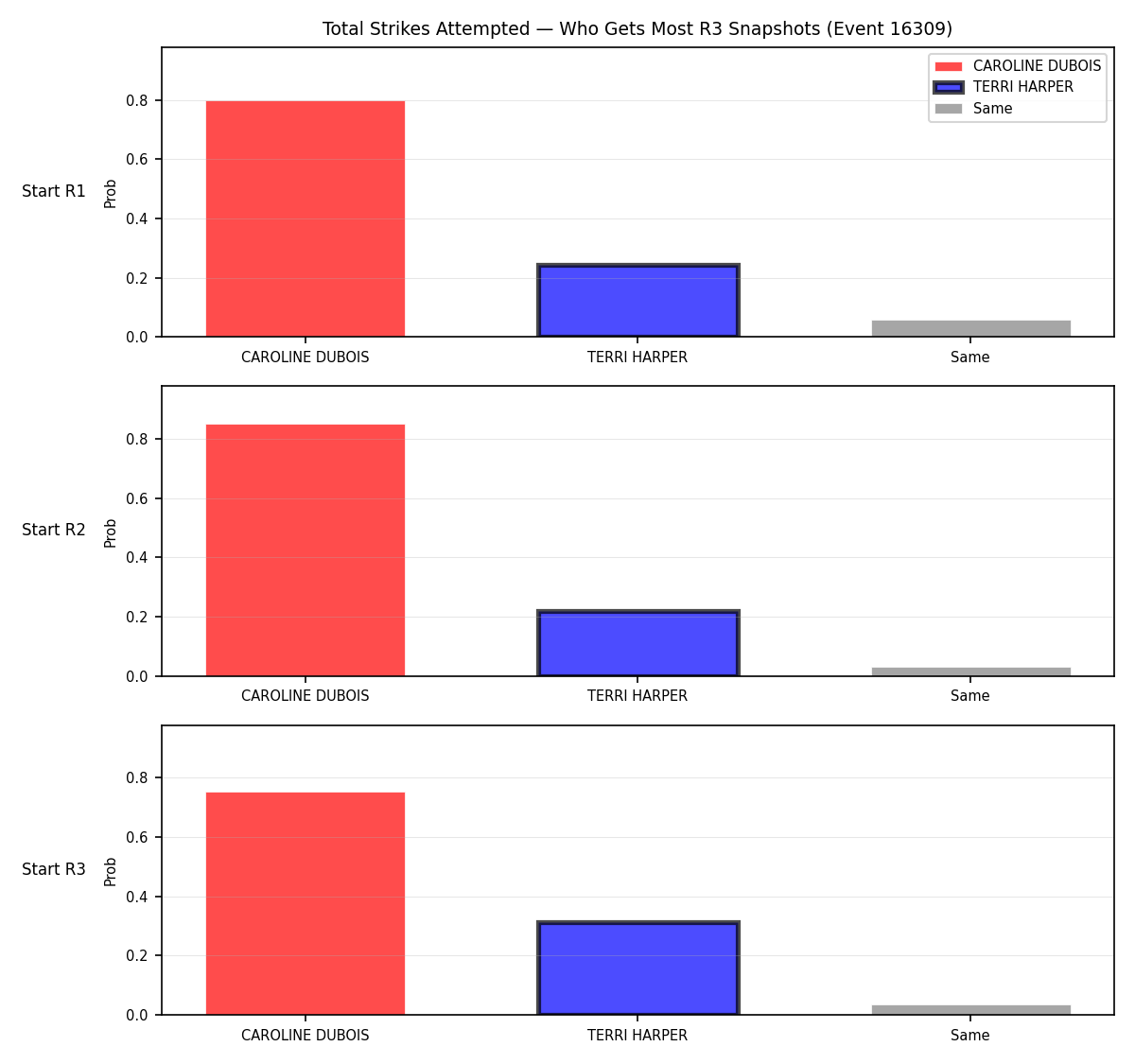 Round: Total Strikes Attempted — round 3 — snapshots — Prod