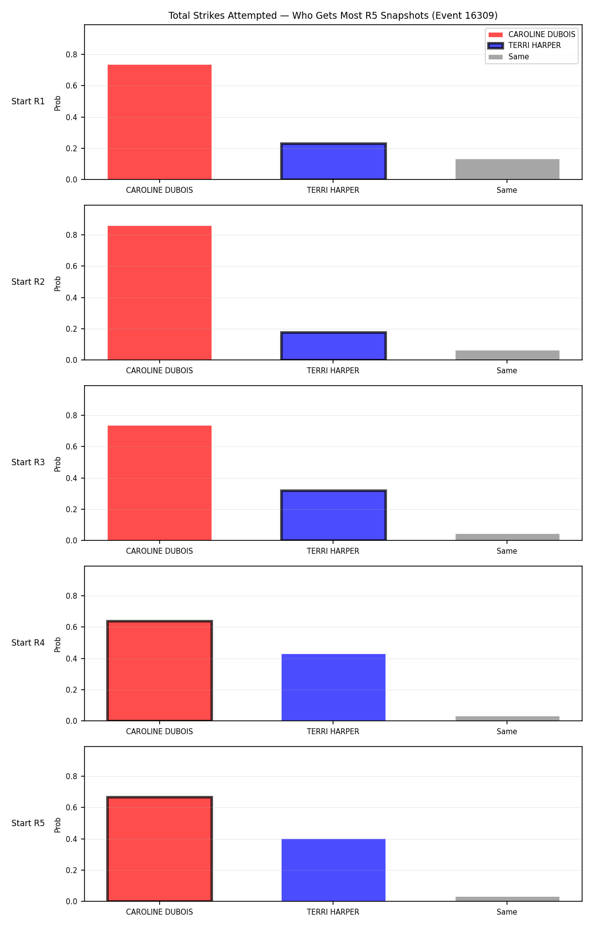 Round: Total Strikes Attempted — round 5 — snapshots — Prod