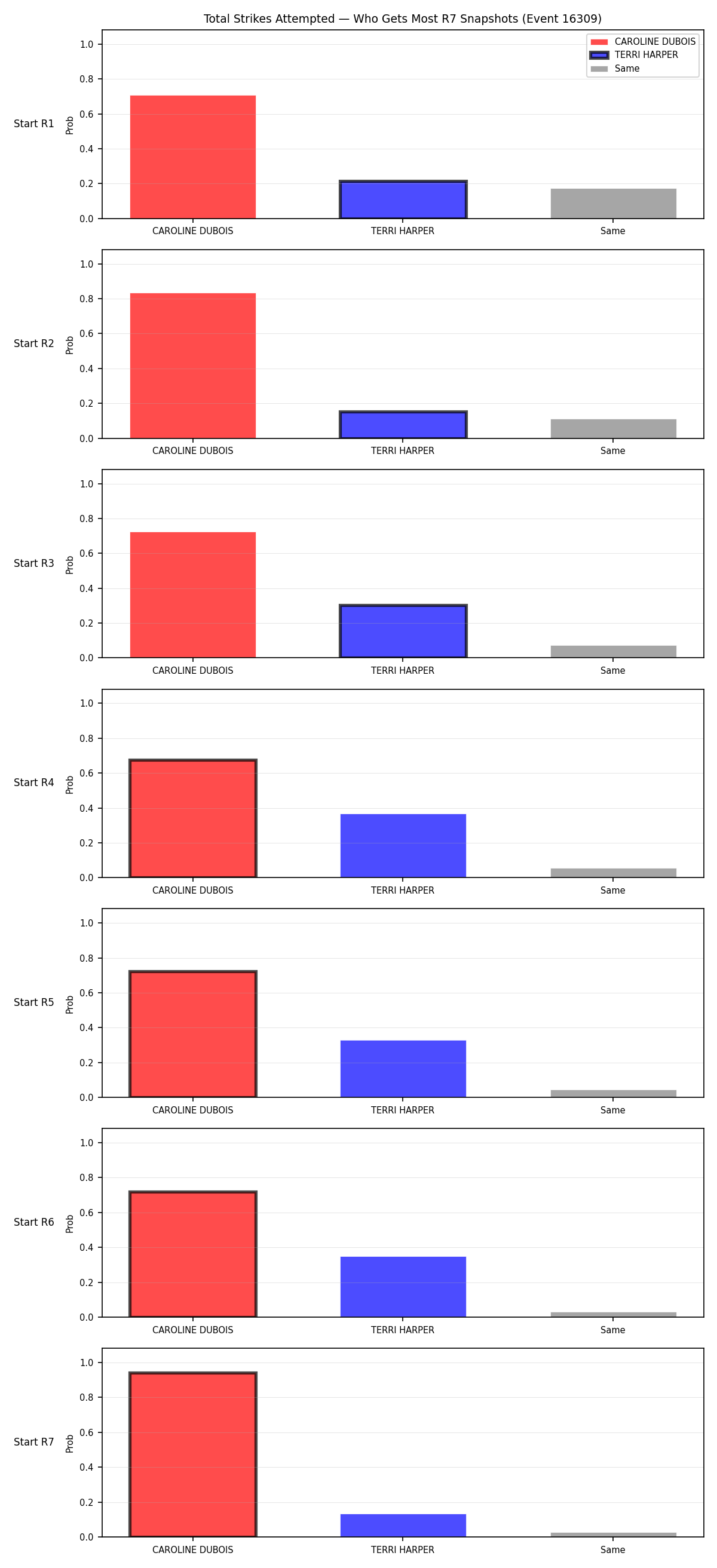 Round: Total Strikes Attempted — round 7 — snapshots — Prod