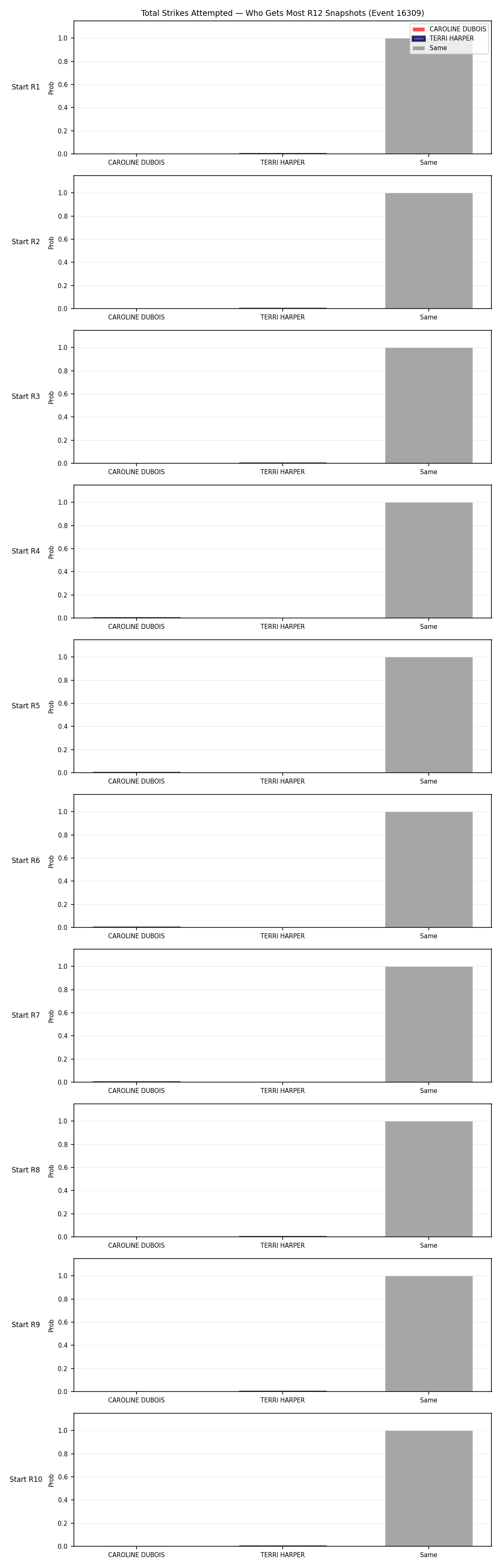 Round: Total Strikes Attempted — round 12 — snapshots — Prod