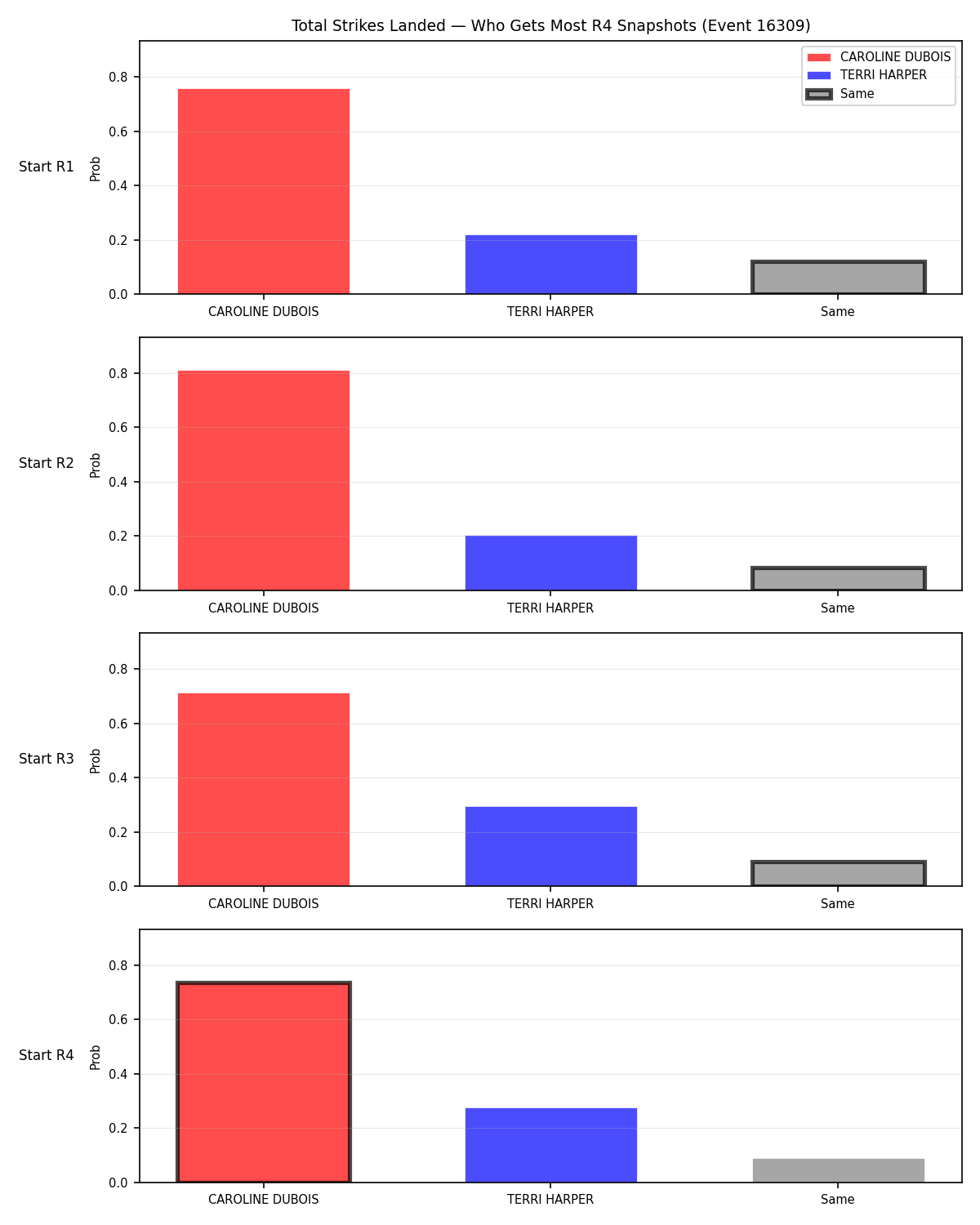 Round: Total Strikes Landed — round 4 — snapshots — Prod