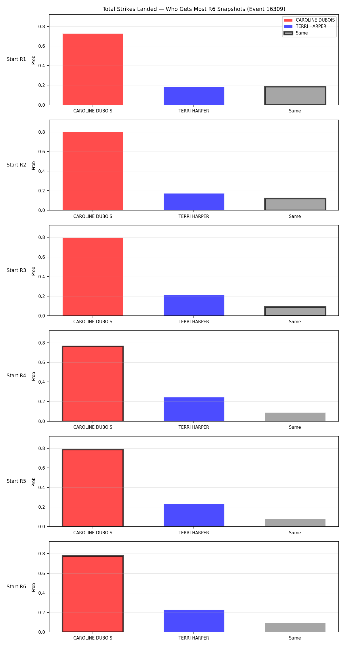 Round: Total Strikes Landed — round 6 — snapshots — Prod