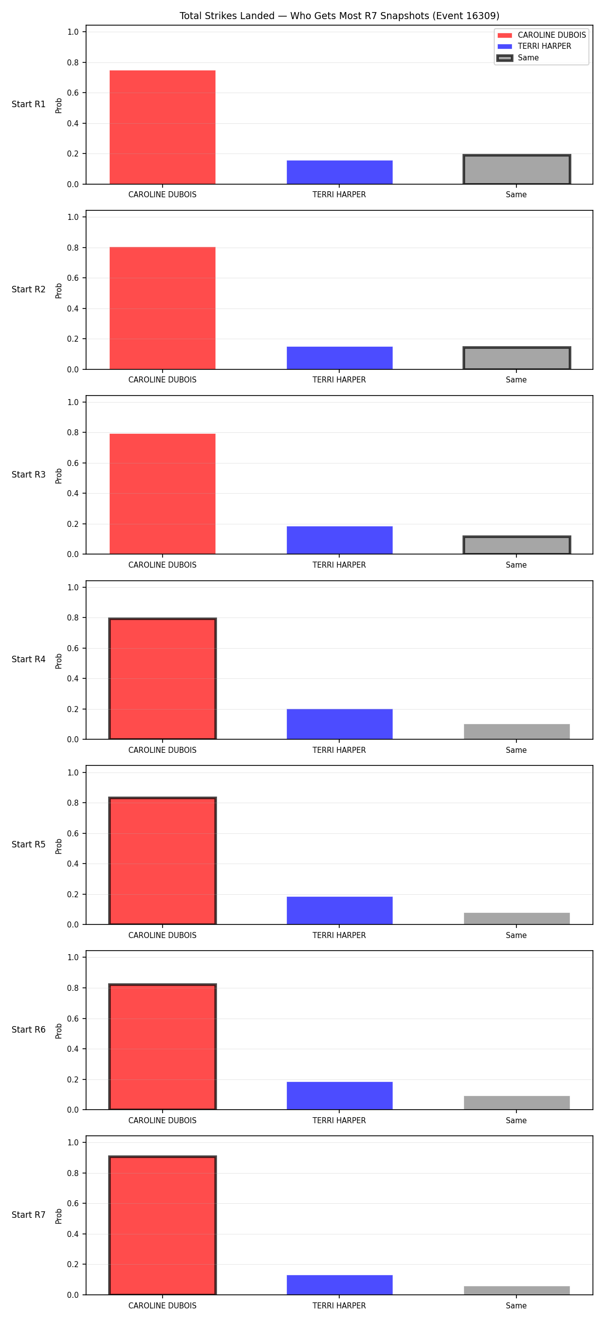 Round: Total Strikes Landed — round 7 — snapshots — Prod