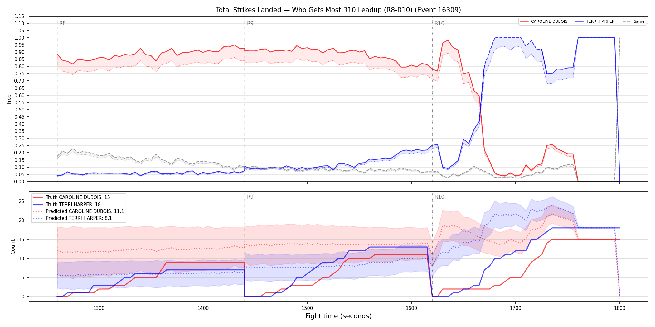 Round: Total Strikes Landed — round 10 — leadup — Prod