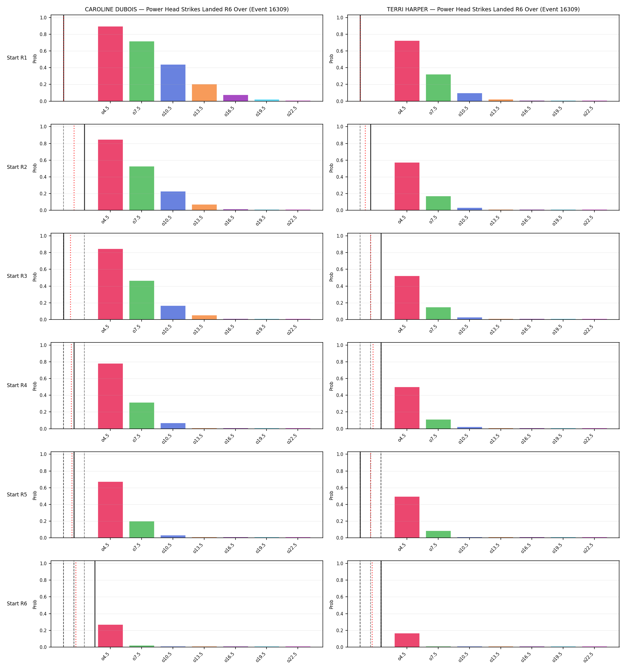 Round: Power Head Strikes Landed — round 6 — snapshots — Prod