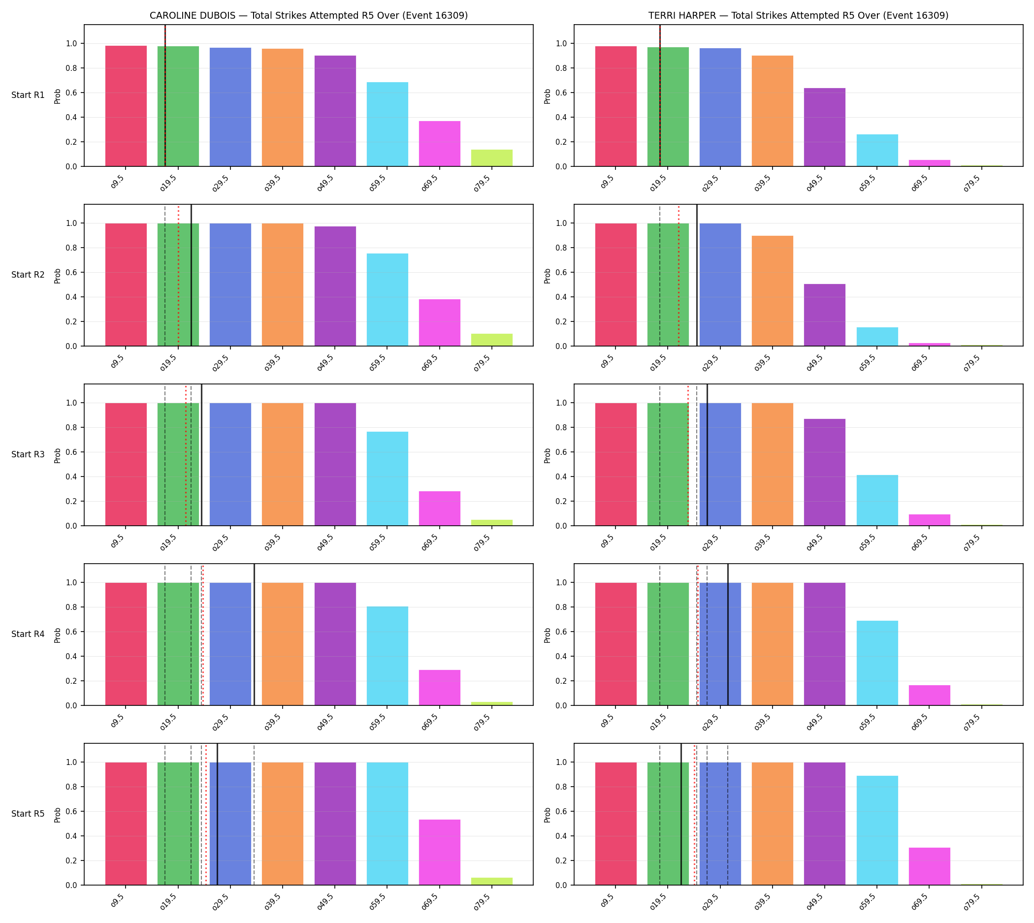 Round: Total Strikes Attempted — round 5 — snapshots — Prod