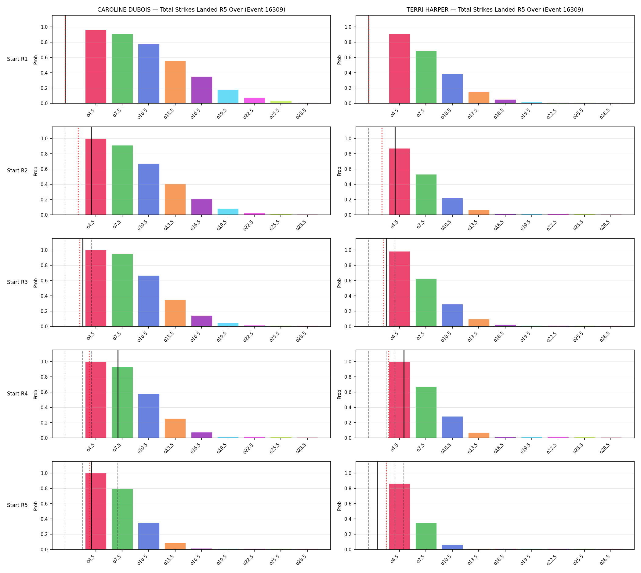 Round: Total Strikes Landed — round 5 — snapshots — Prod
