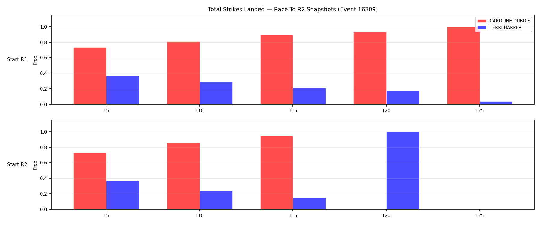 Round: Total Strikes Landed — round 2 — snapshots — Prod