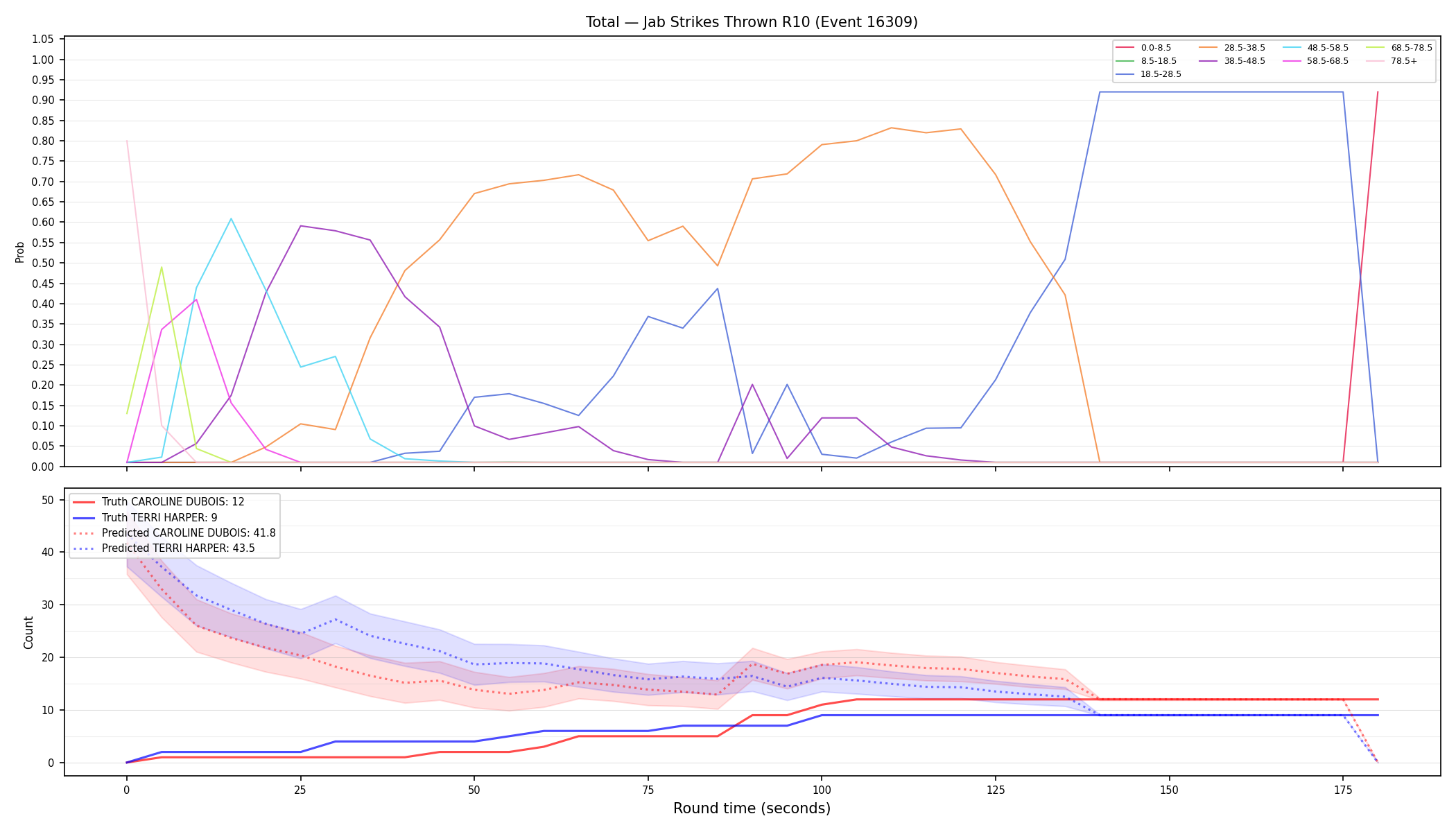 Stats/Round/Total Bins/Jab Strikes Thrown/Round 10/16309 Round 10 — Prod