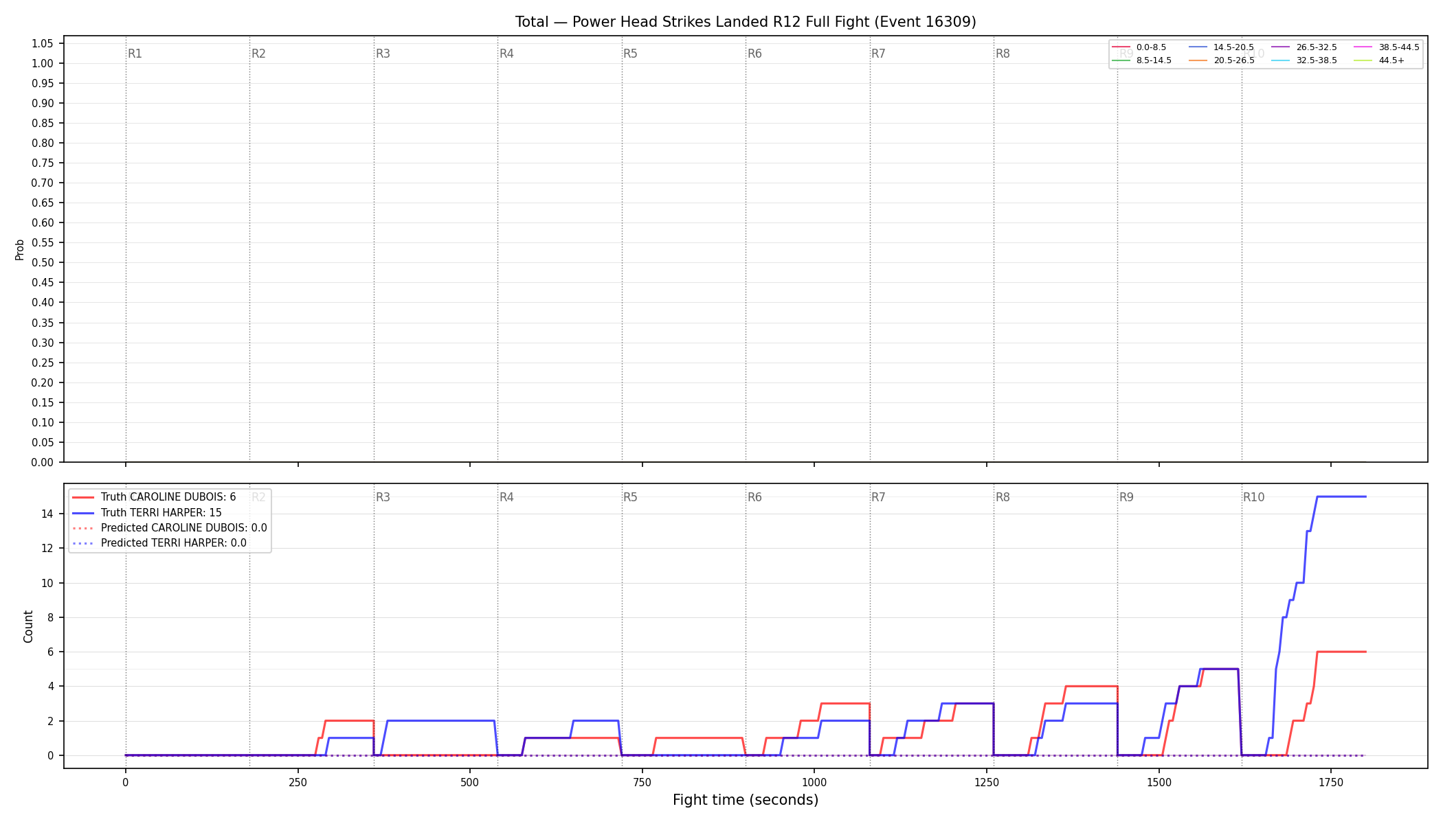 Stats/Round/Total Bins/Power Head Strikes Landed/Round 12/16309 Round 12 Fight — Prod
