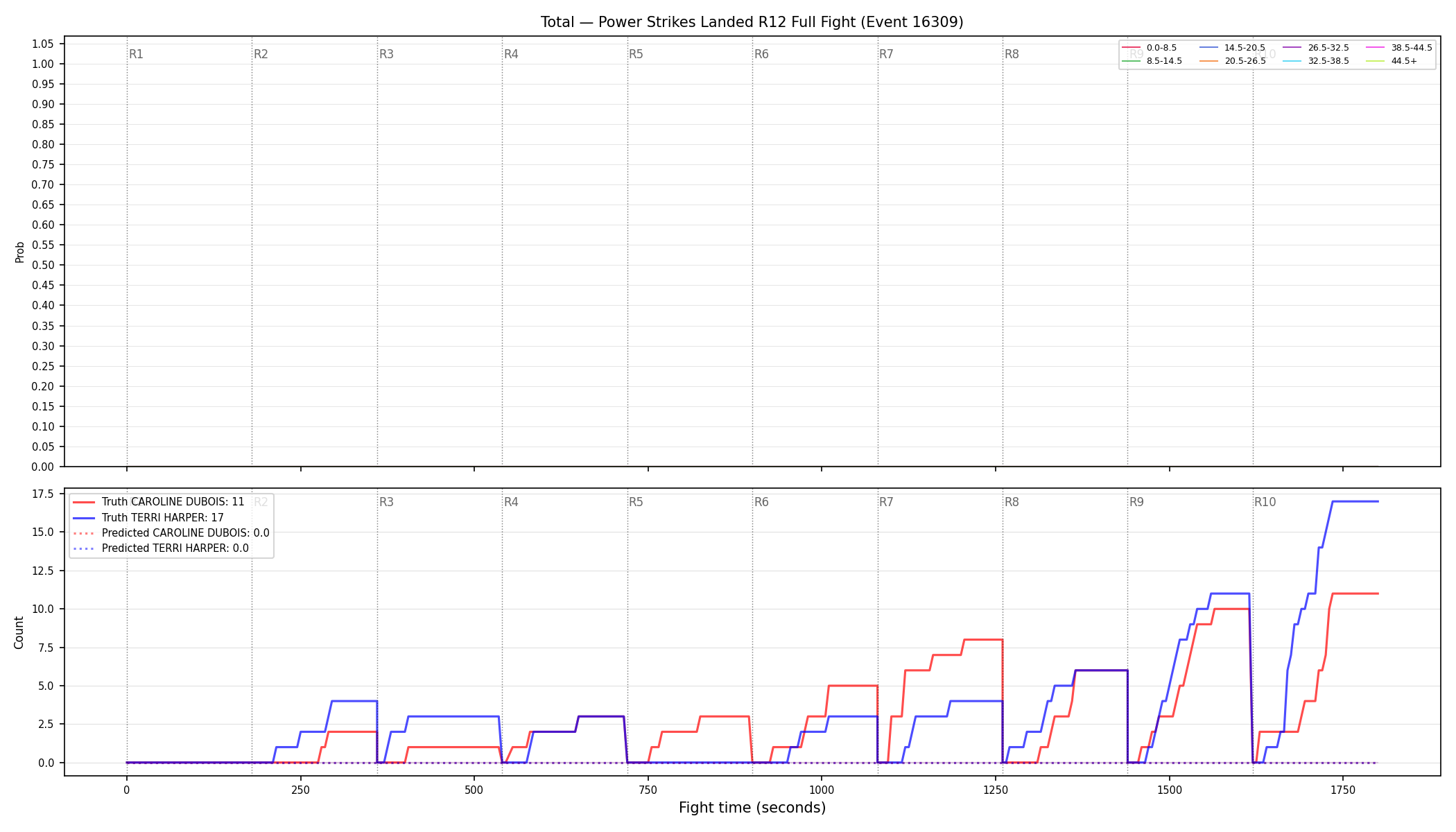 Stats/Round/Total Bins/Power Strikes Landed/Round 12/16309 Round 12 Fight — Prod